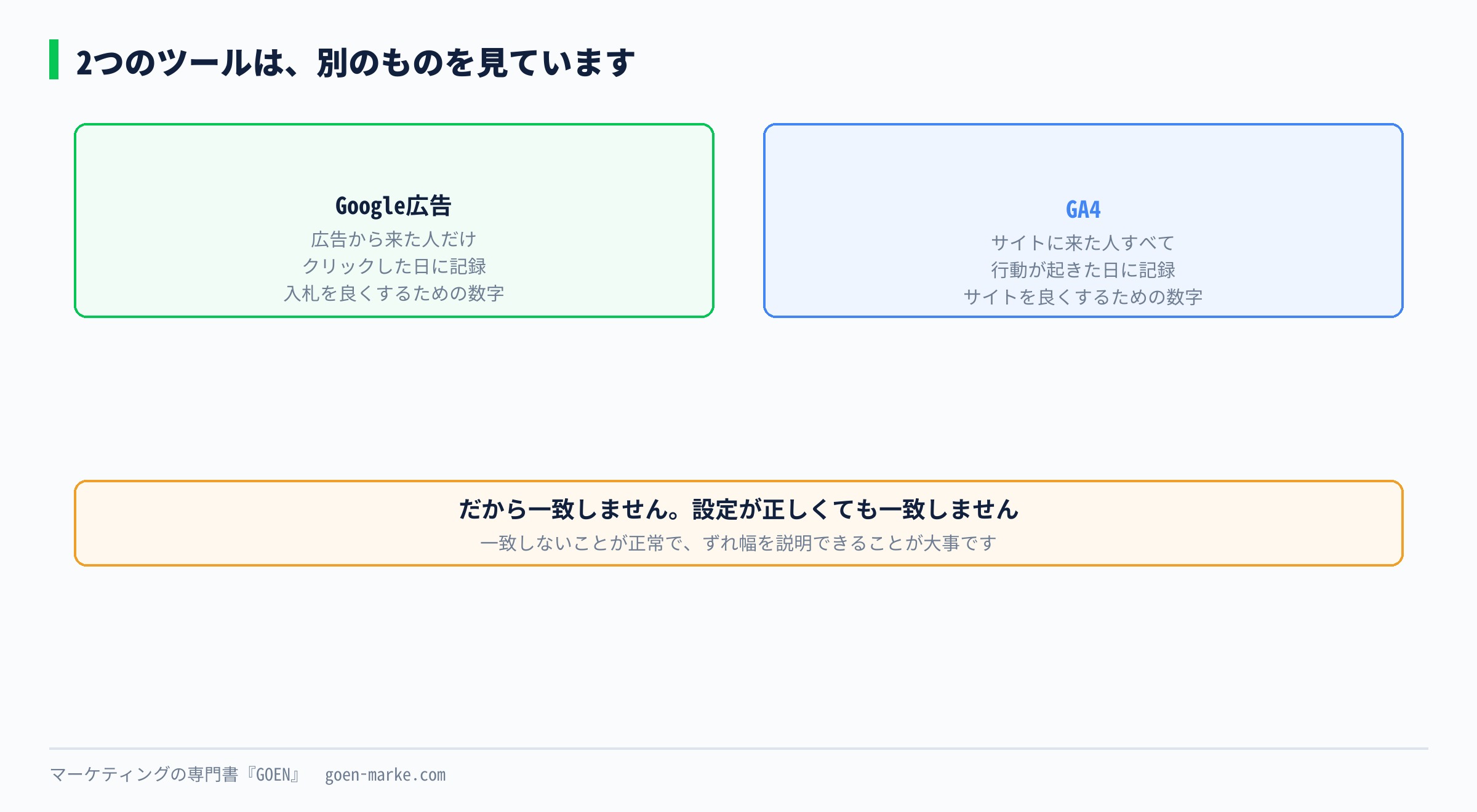 Google広告とGA4が、それぞれ何を見ているのかを並べた自作図解