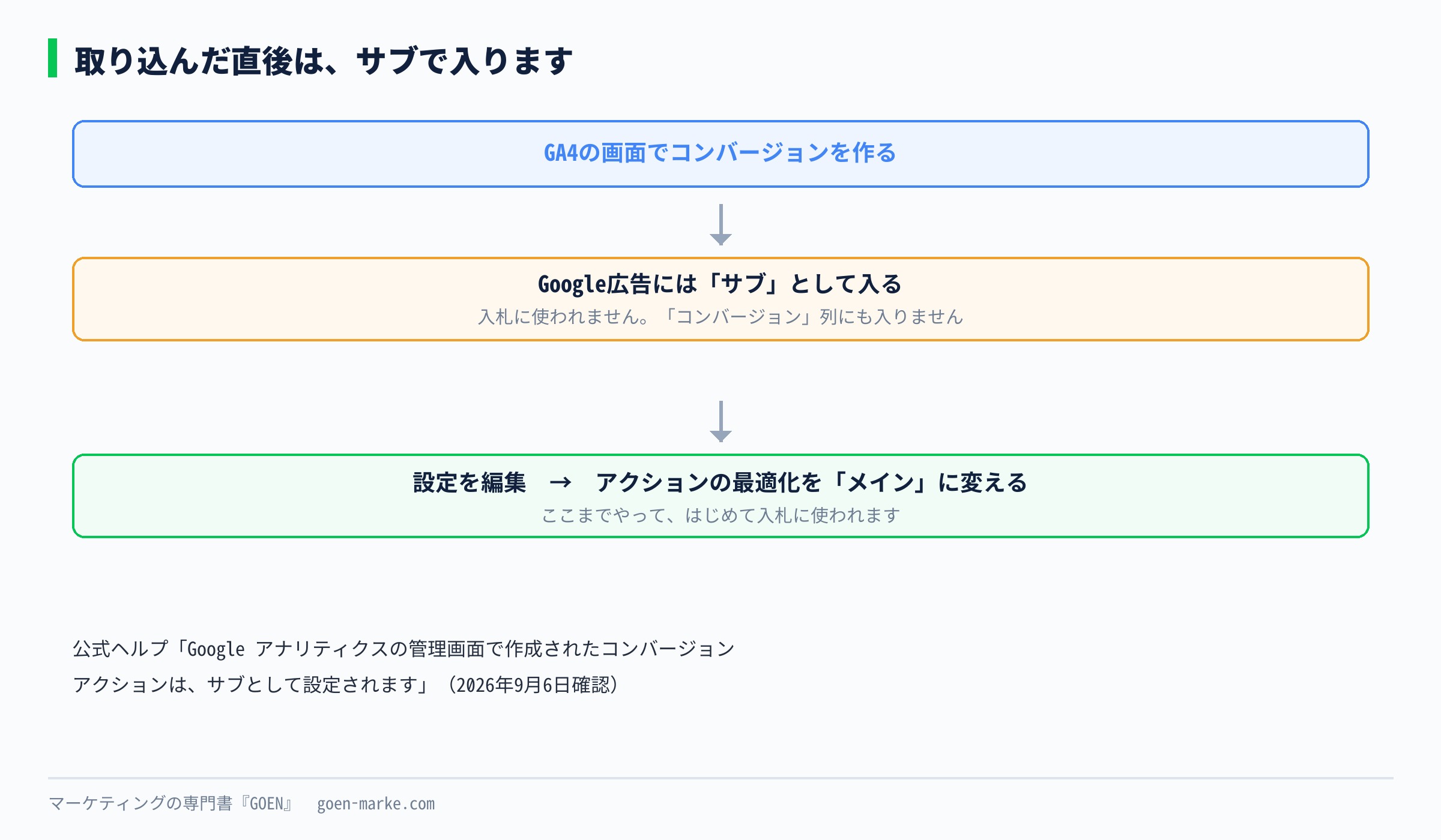 取り込んだ直後はサブになっている、という流れを示した自作図解