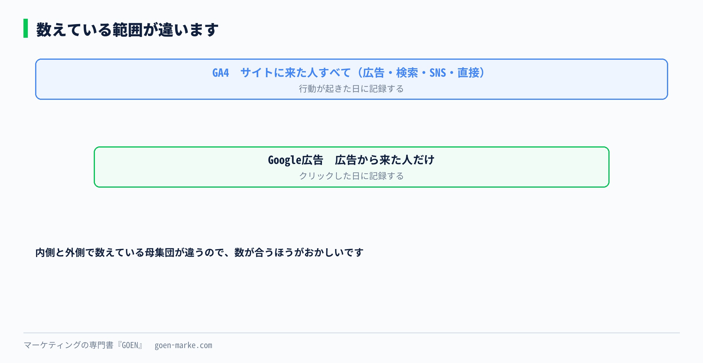 2つのツールが数えている範囲の違いを示した自作図解