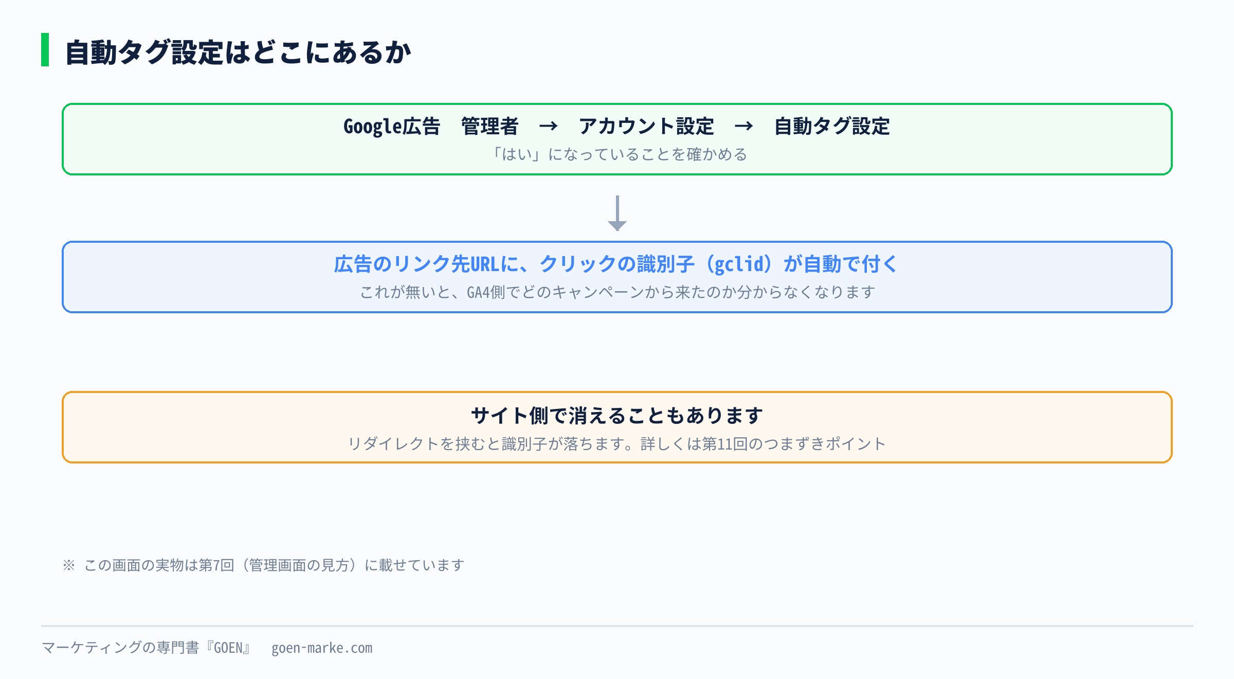 自動タグ設定がどこにあるかを示した自作図解