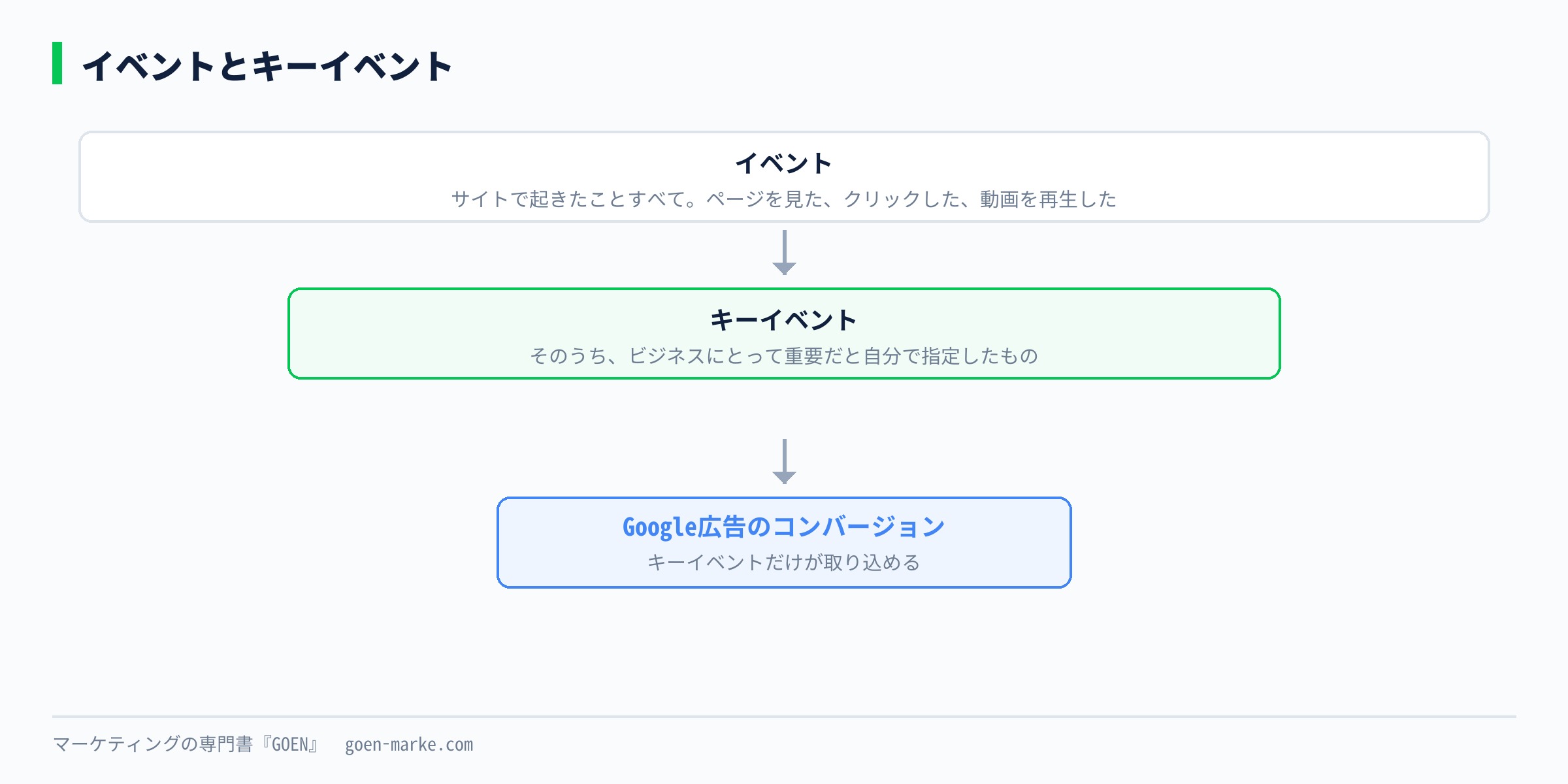イベントとキーイベントの関係を示した自作図解