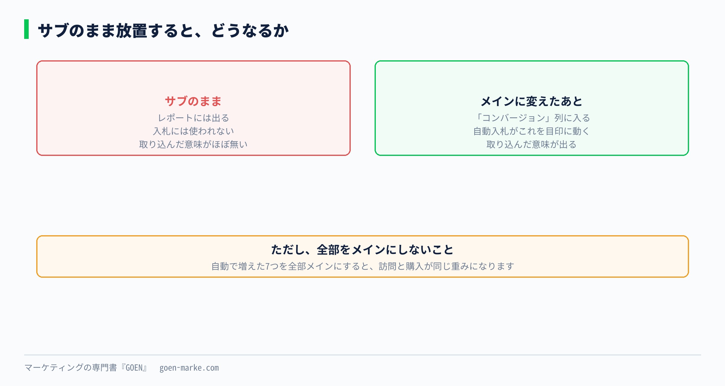 サブのまま放置した場合と、メインに変えた場合の違いを示した自作図解