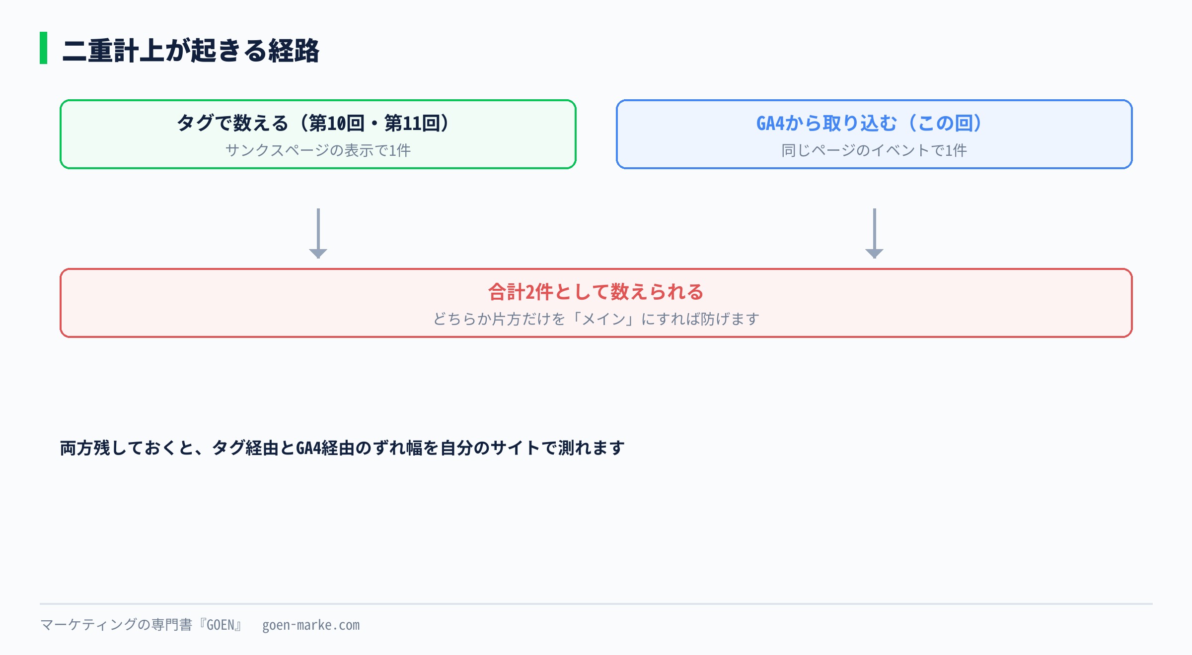 二重計上が起きる経路を示した自作図解