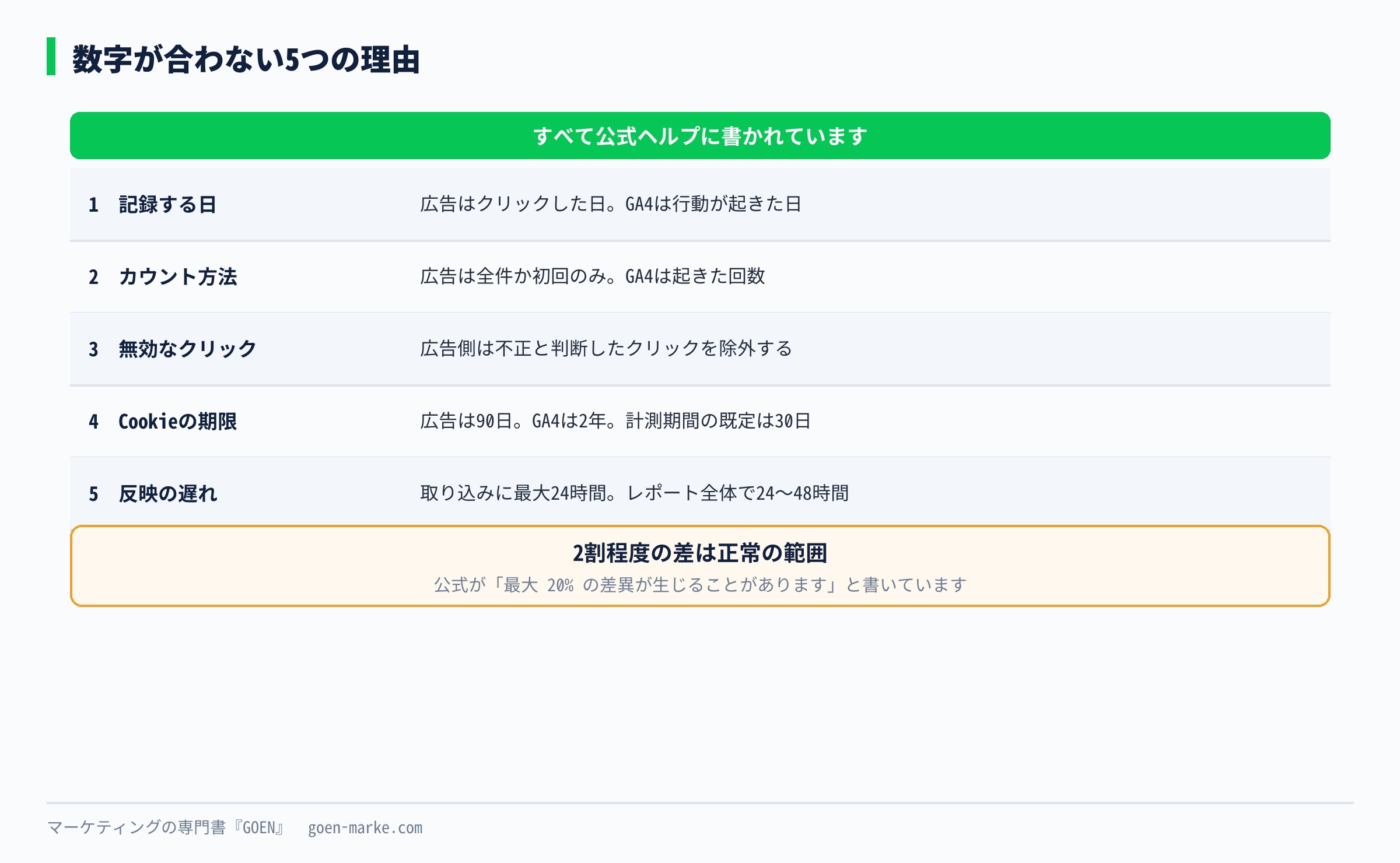数字が合わない5つの理由を並べた自作図解