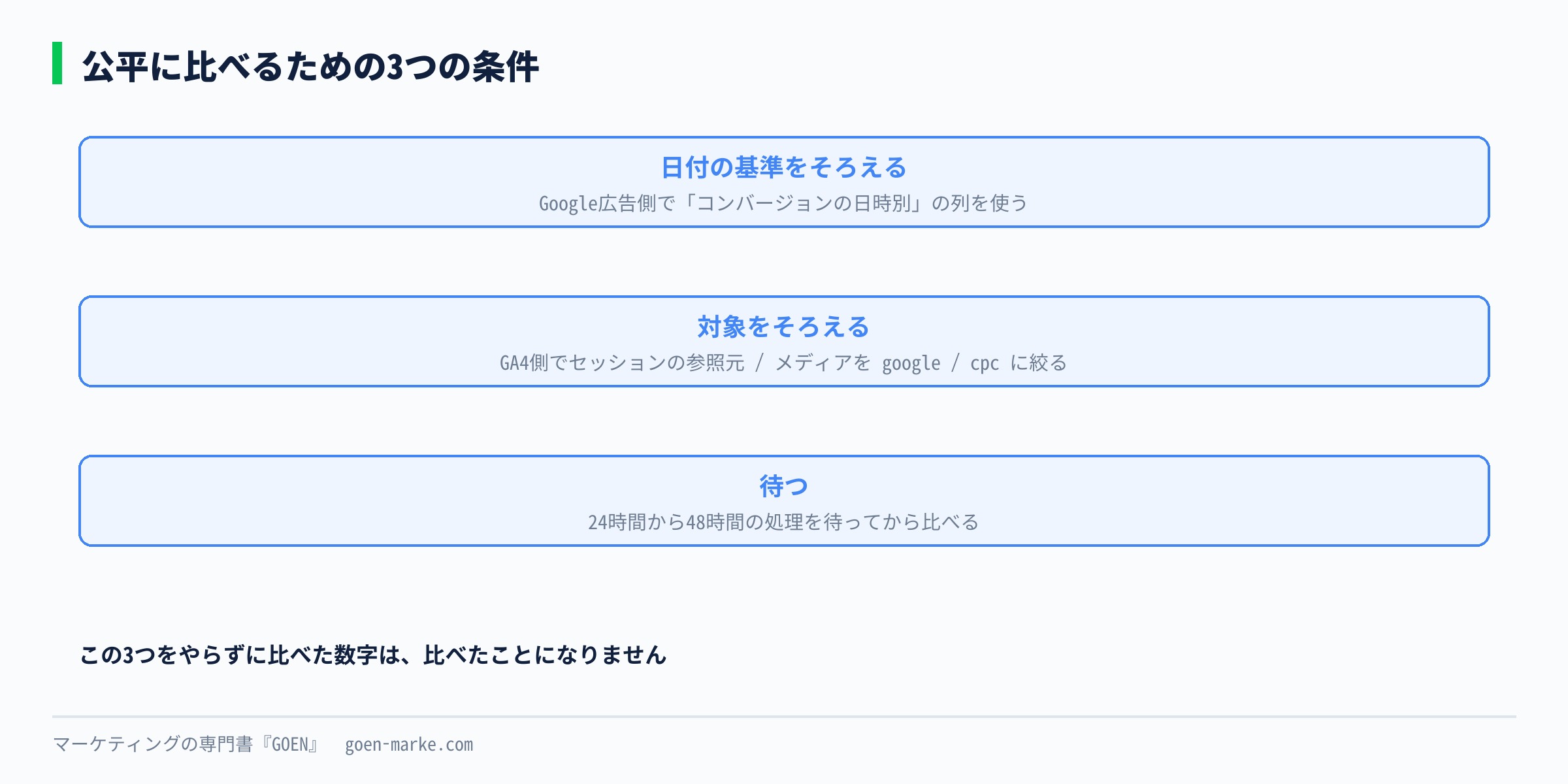 公平に比べるための3つの条件を示した自作図解