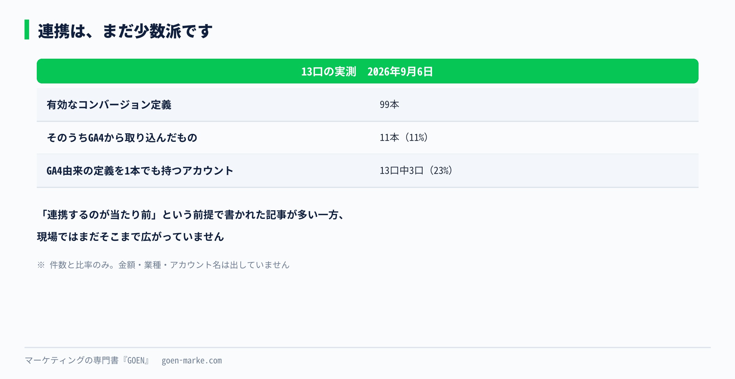 GA4由来のコンバージョンの実測を示した自作図解