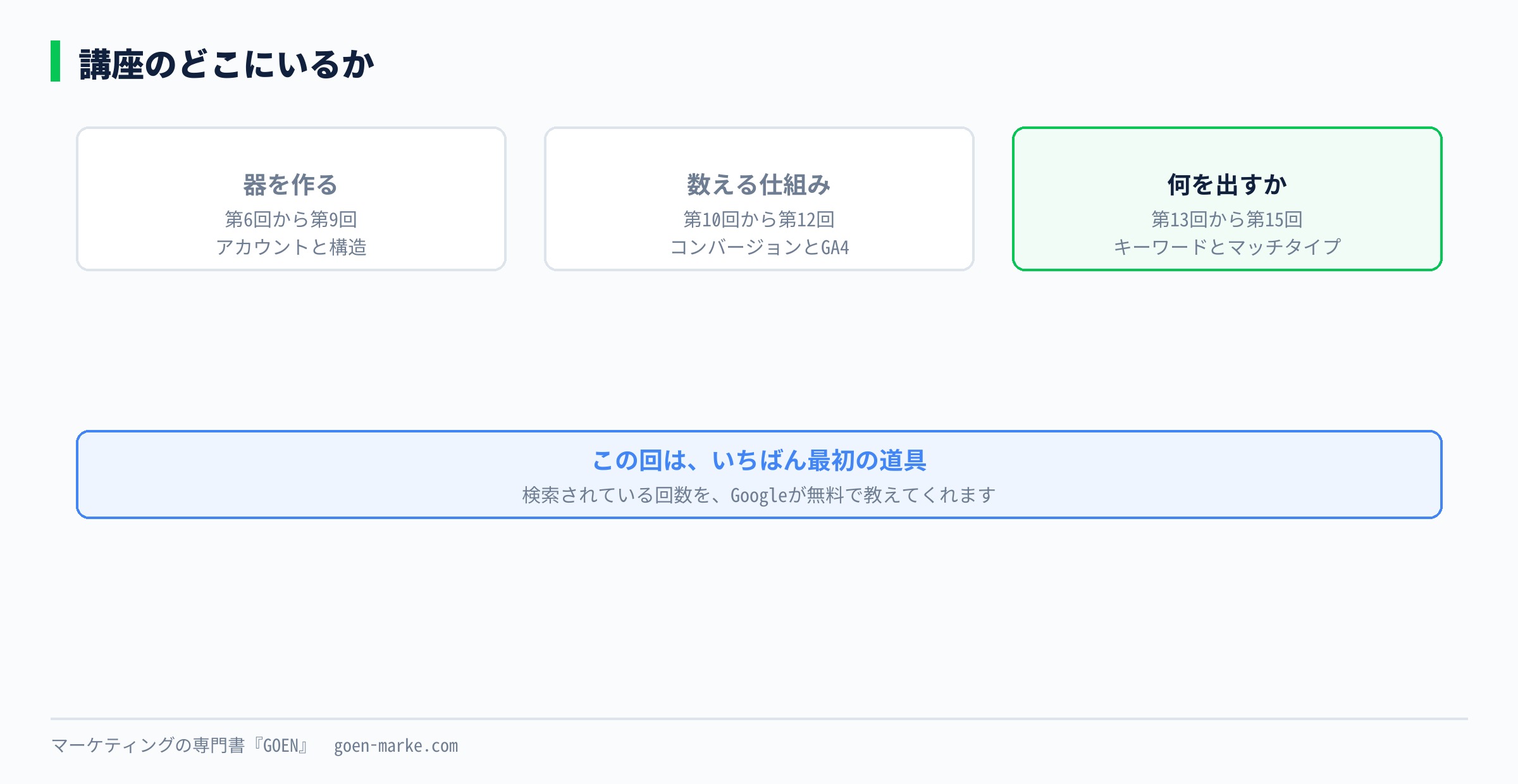 キーワードプランナーが講座のどこに位置するかを示した自作図解