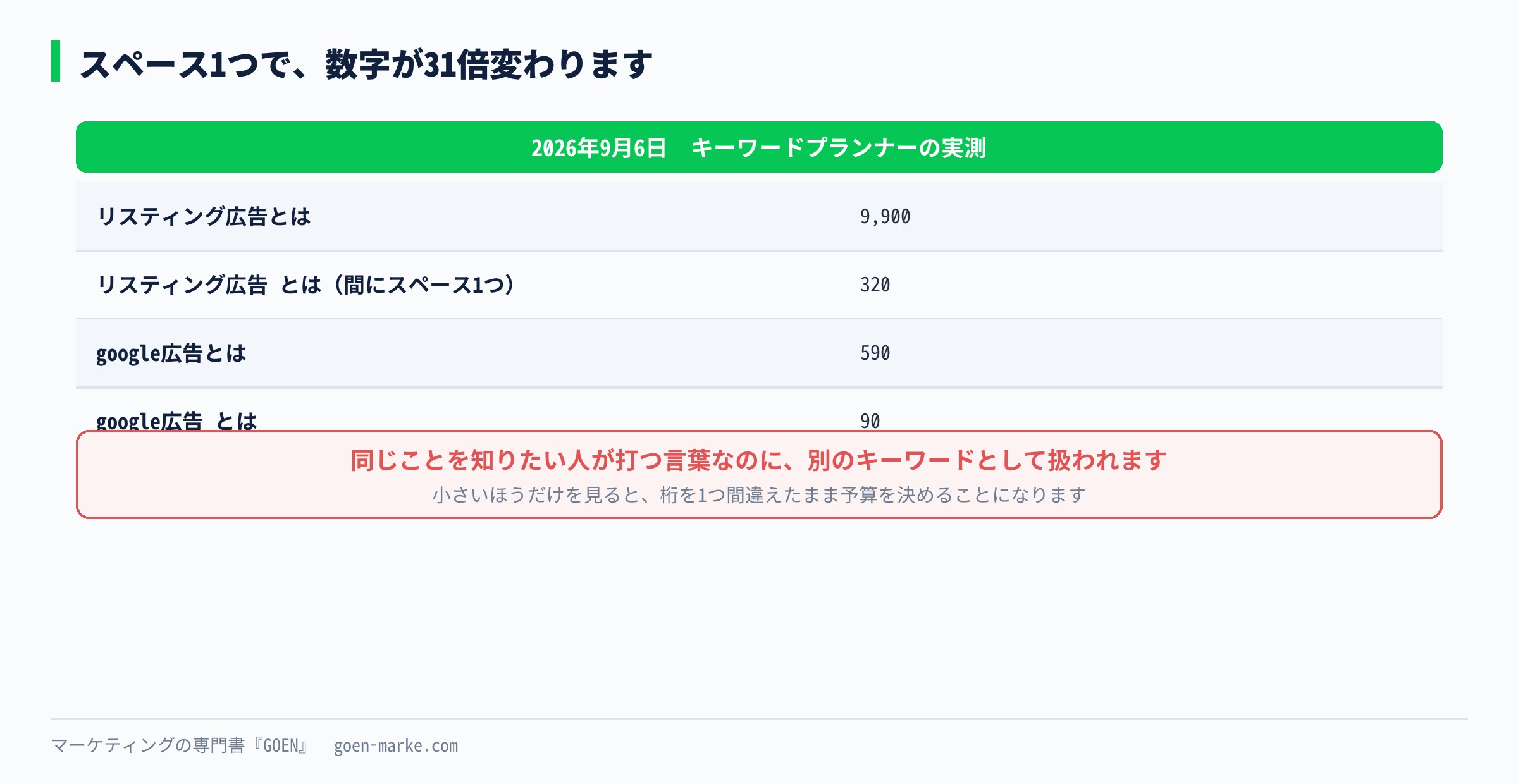 スペースの位置で数字が変わる実測を示した自作図解
