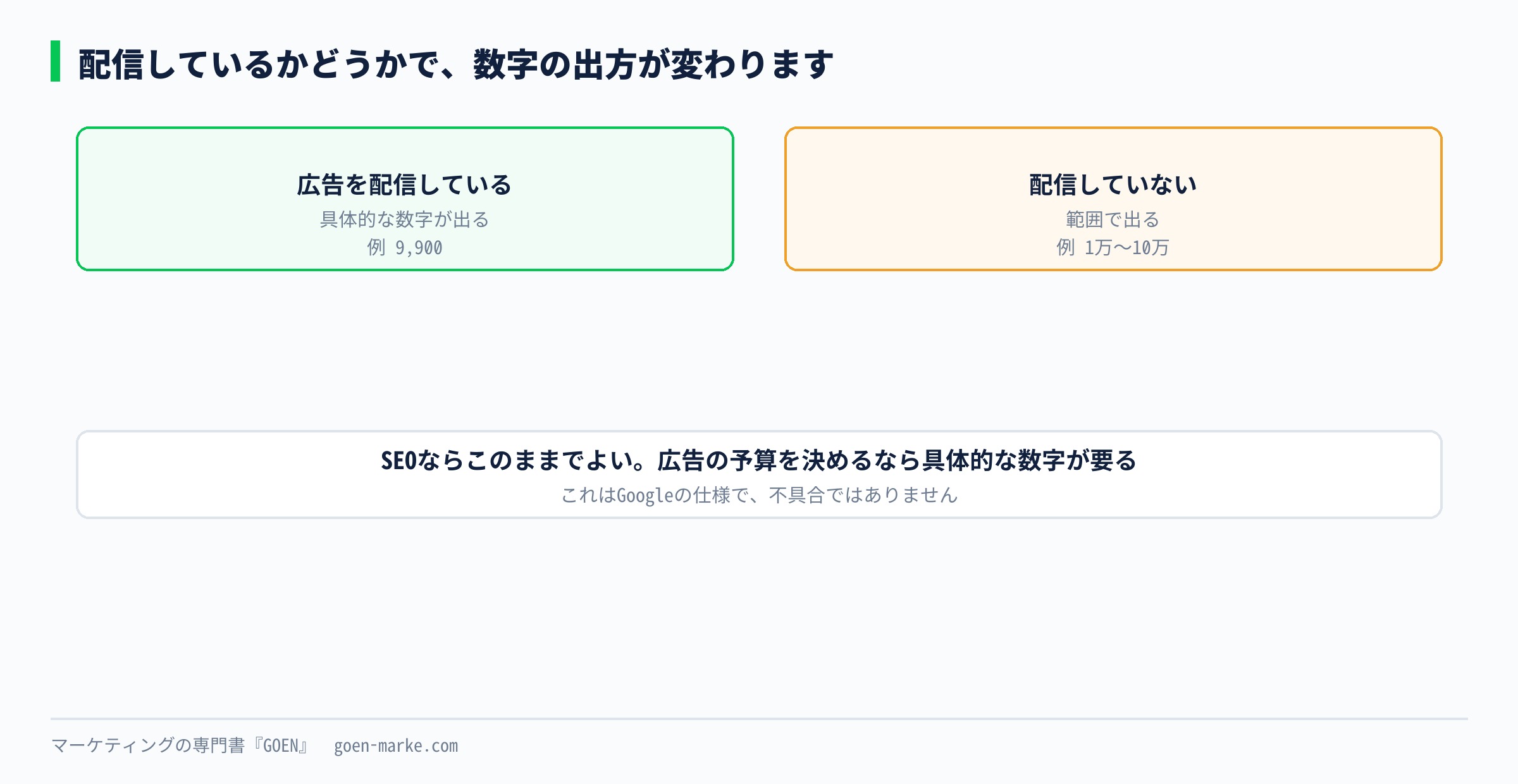 配信の有無で数字の出方が変わることを示した自作図解