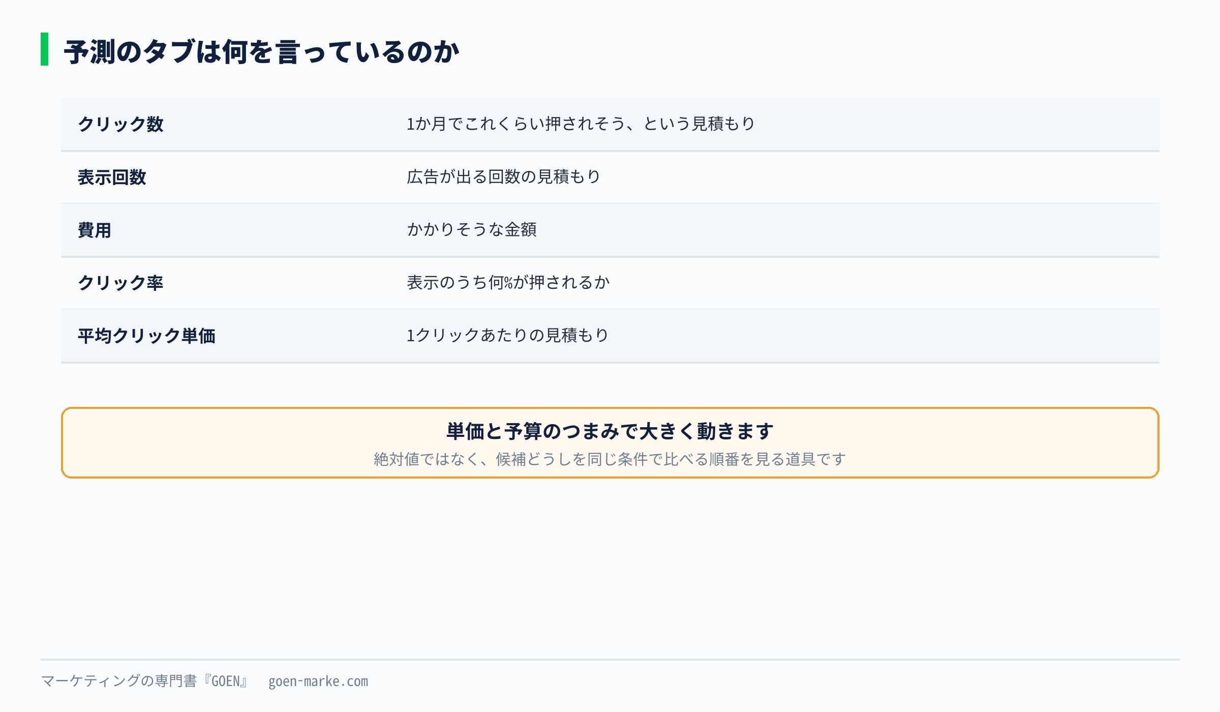 予測のタブの見方を示した自作図解