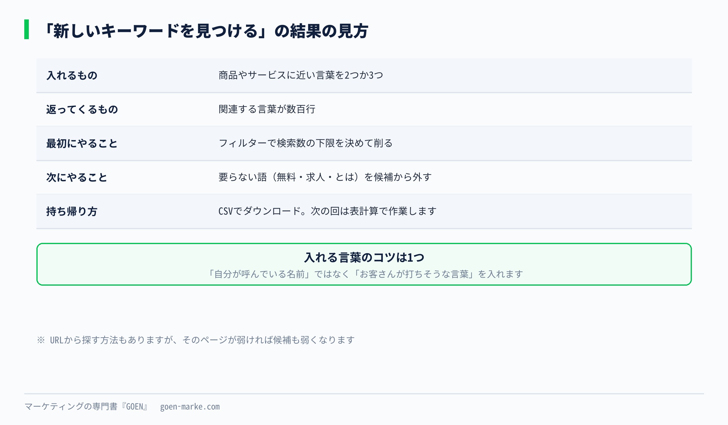 新しいキーワードを見つけるの結果の見方を示した自作図解