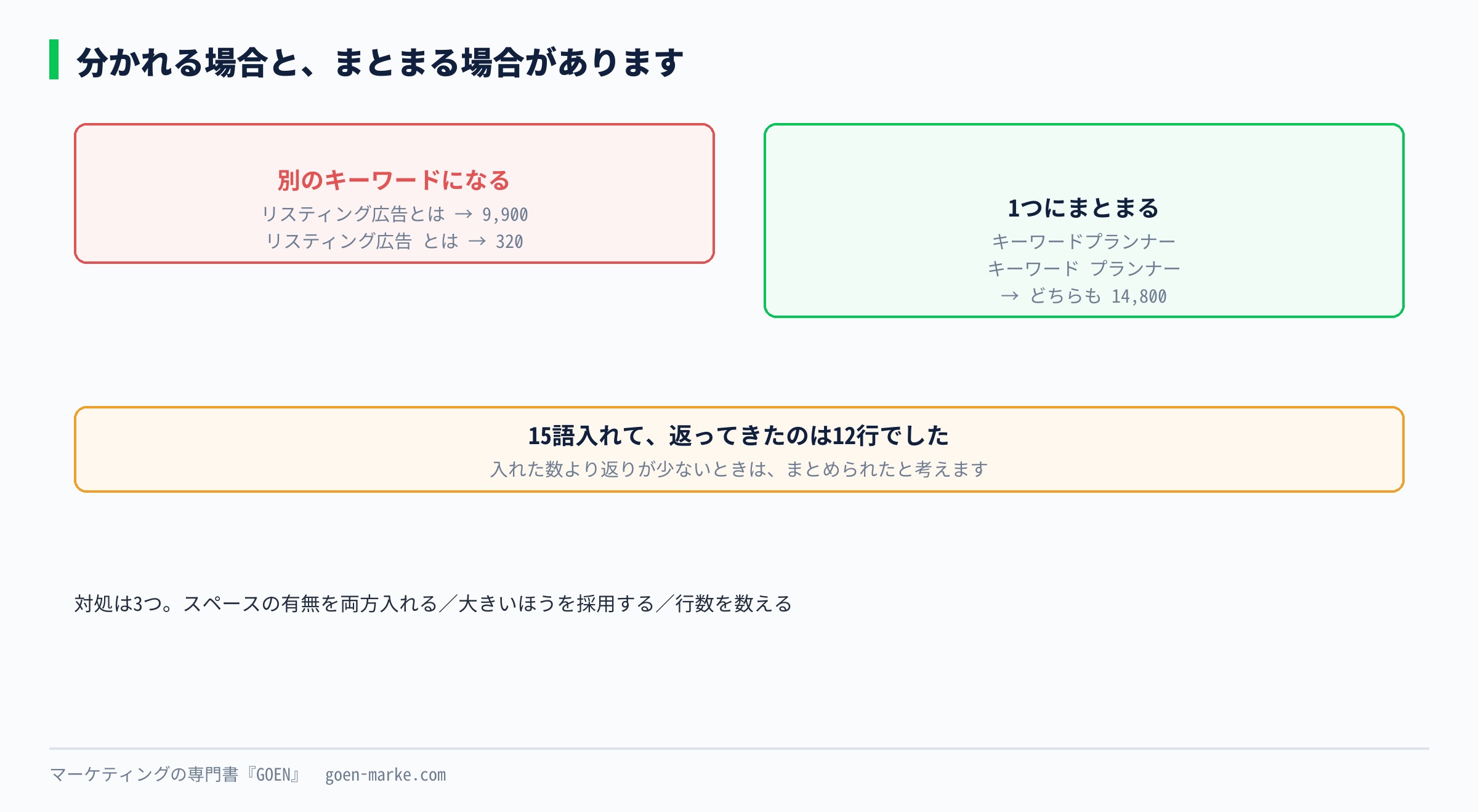 表記ゆれによる差を並べた自作図解