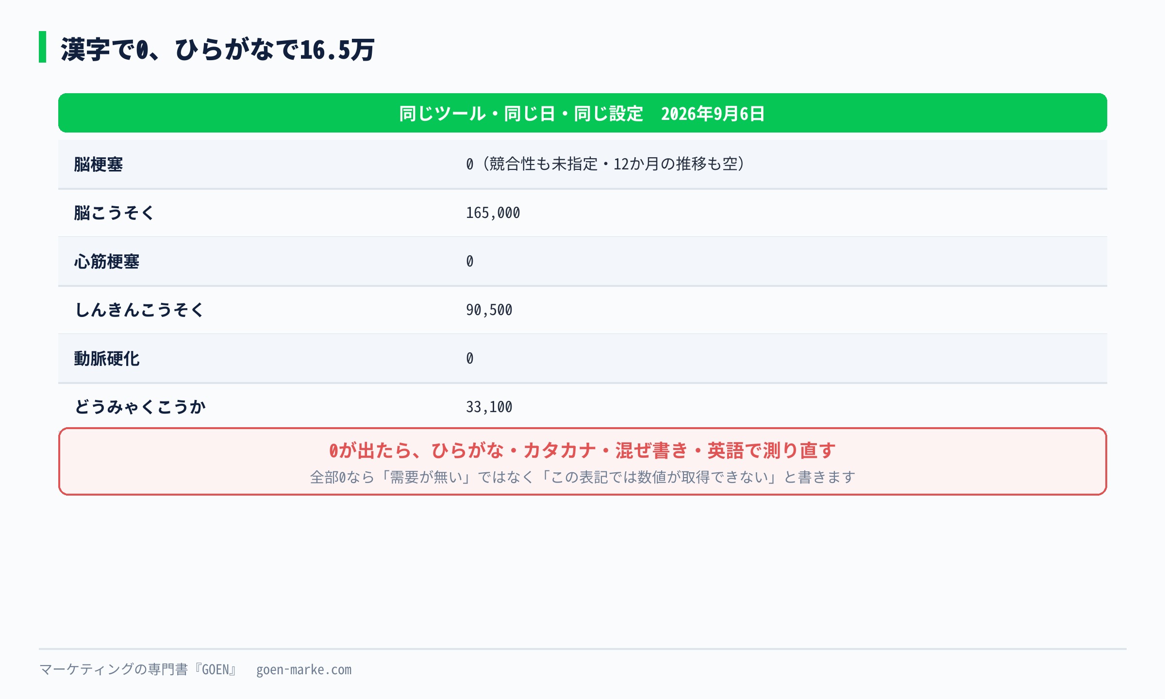 同じ言葉を漢字とひらがなで測った実測
