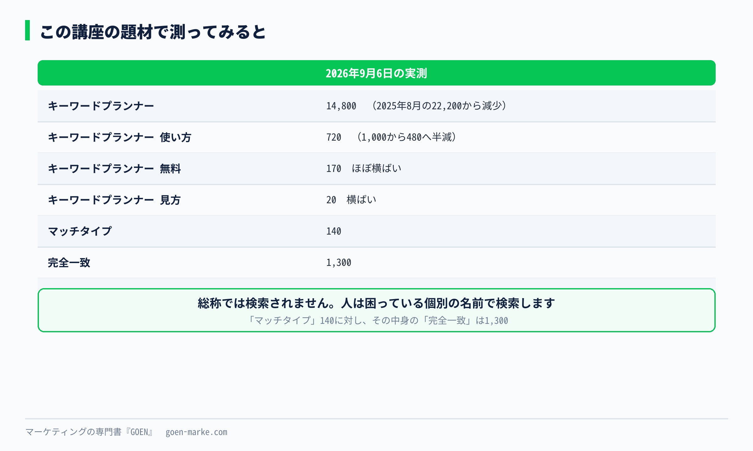 この講座の題材で測った検索数を並べた自作図解