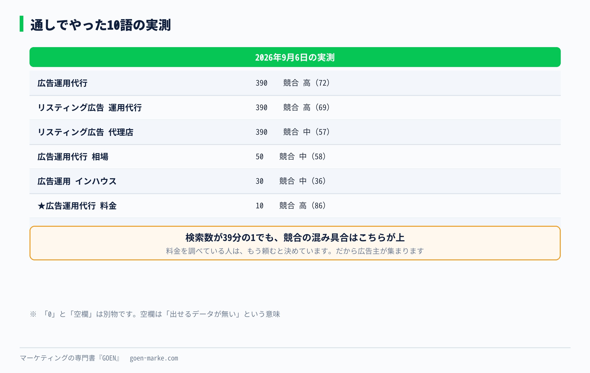 通しでやった10語の実測を並べた自作図解