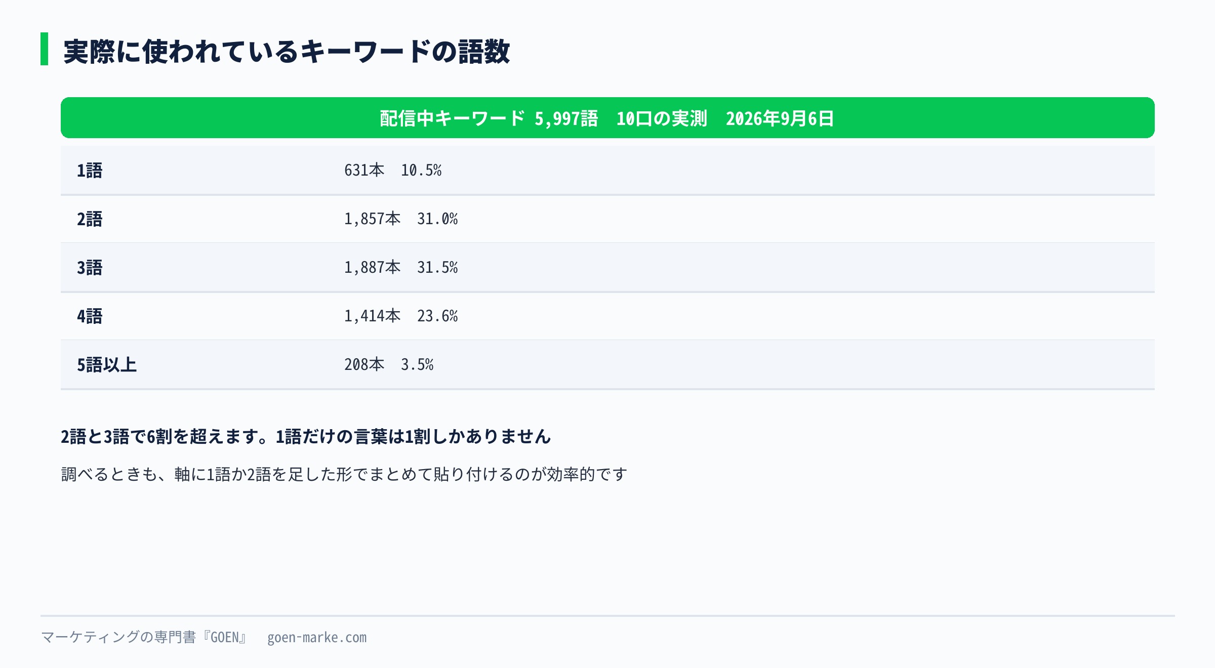 実際に使われているキーワードの語数分布