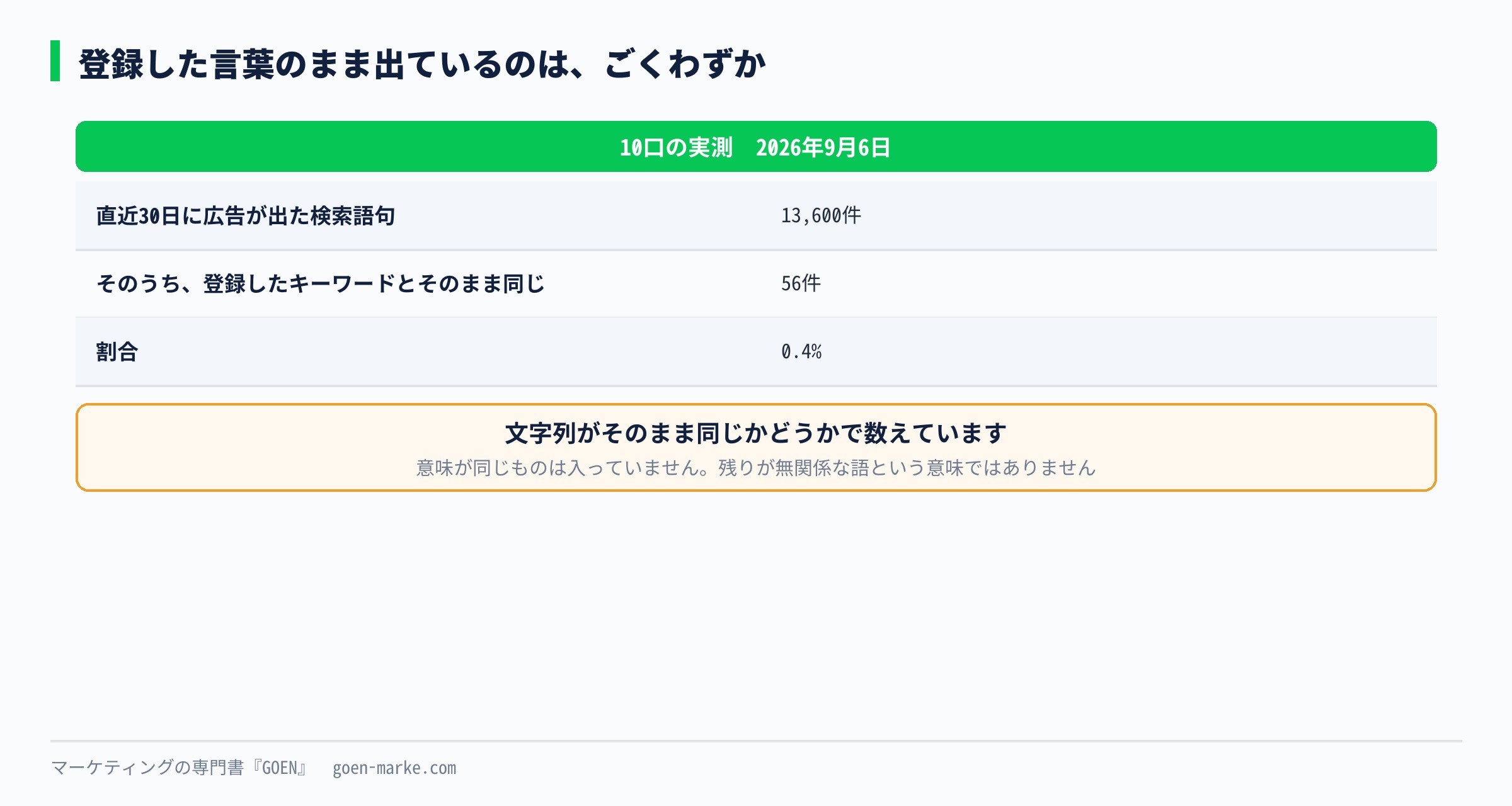 検索語句のうち、登録した言葉とそのまま同じだったものの割合