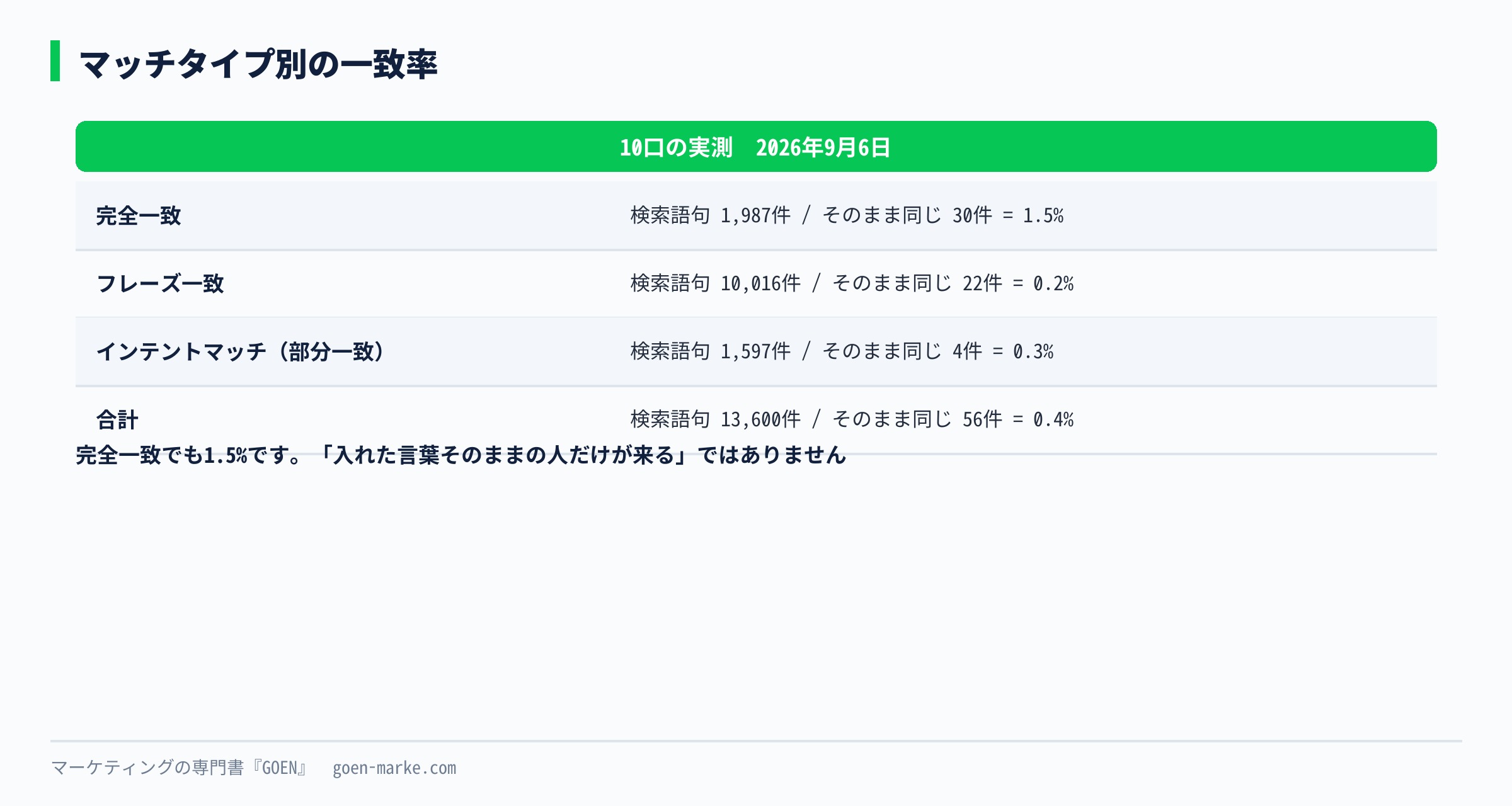 マッチタイプ別の一致率を並べた自作図解