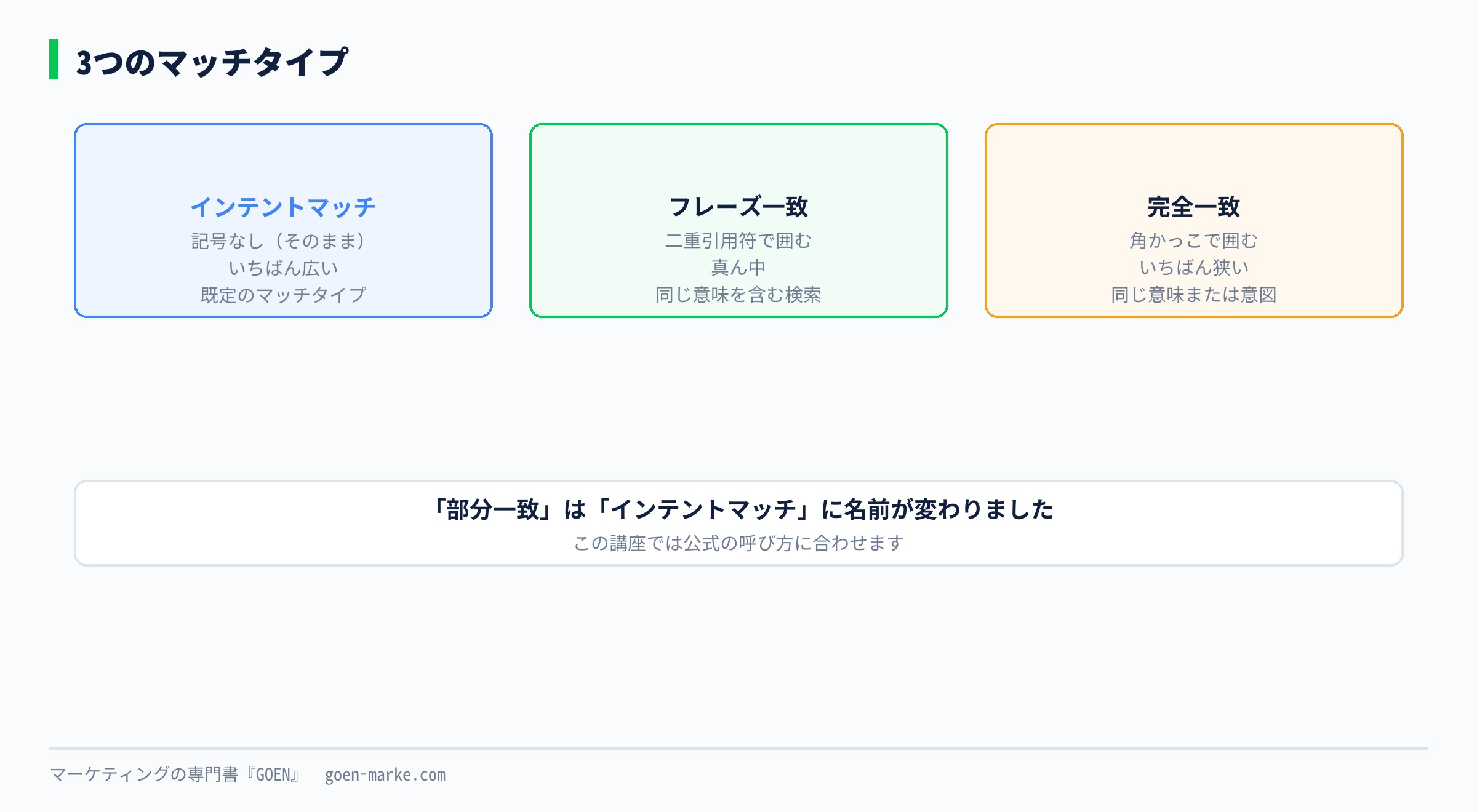 3つのマッチタイプの広がりを示した自作図解