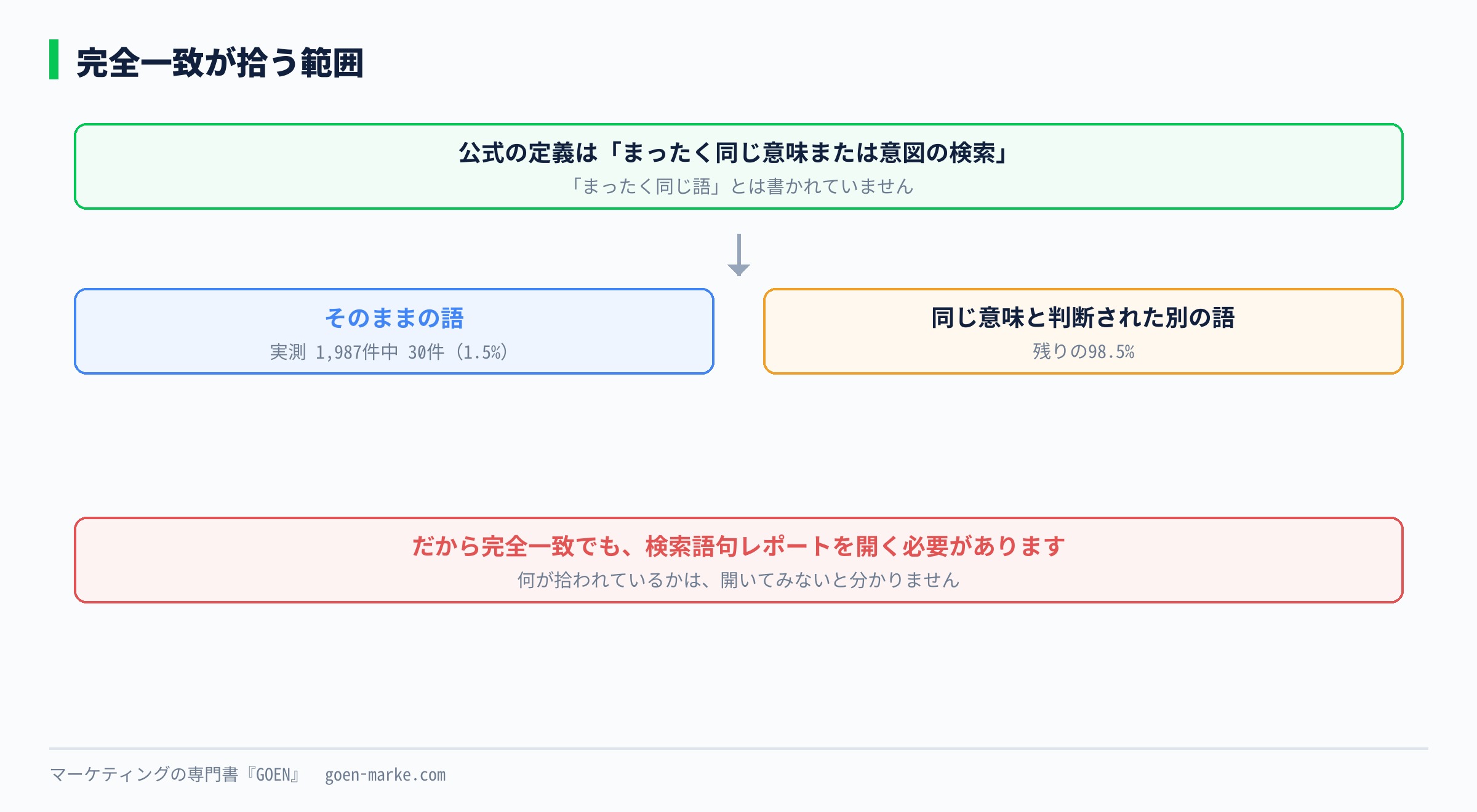 完全一致の「同じ意味または意図」の範囲を示した自作図解