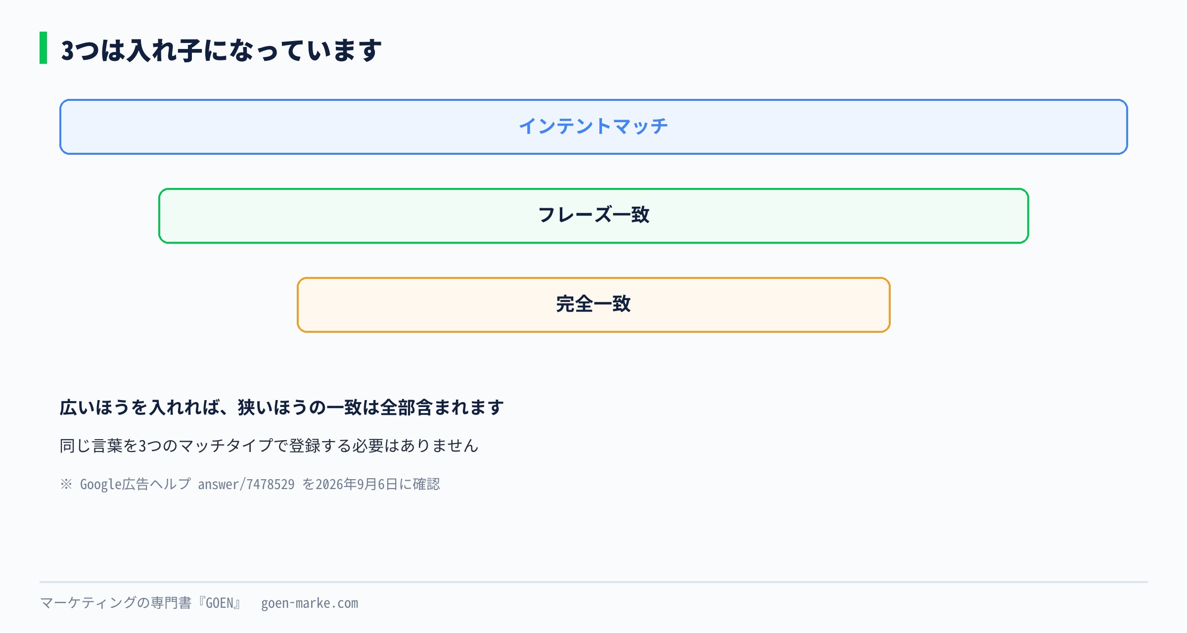 3つのマッチタイプの入れ子の関係を示した自作図解
