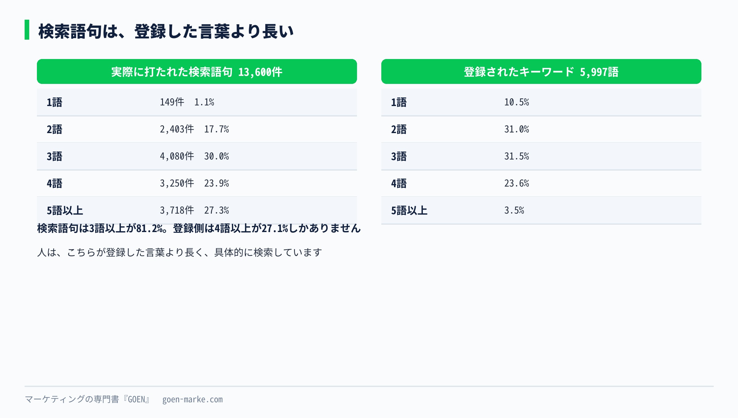 検索語句の語数分布