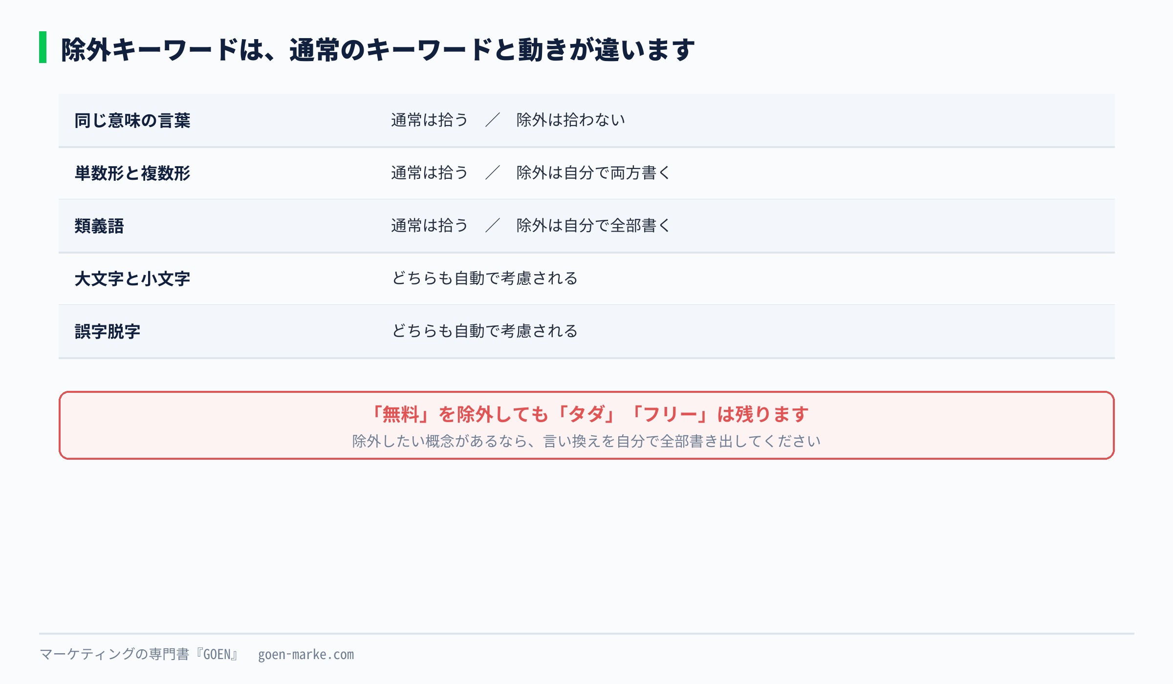 通常のキーワードと除外キーワードの動きの違いを示した自作図解