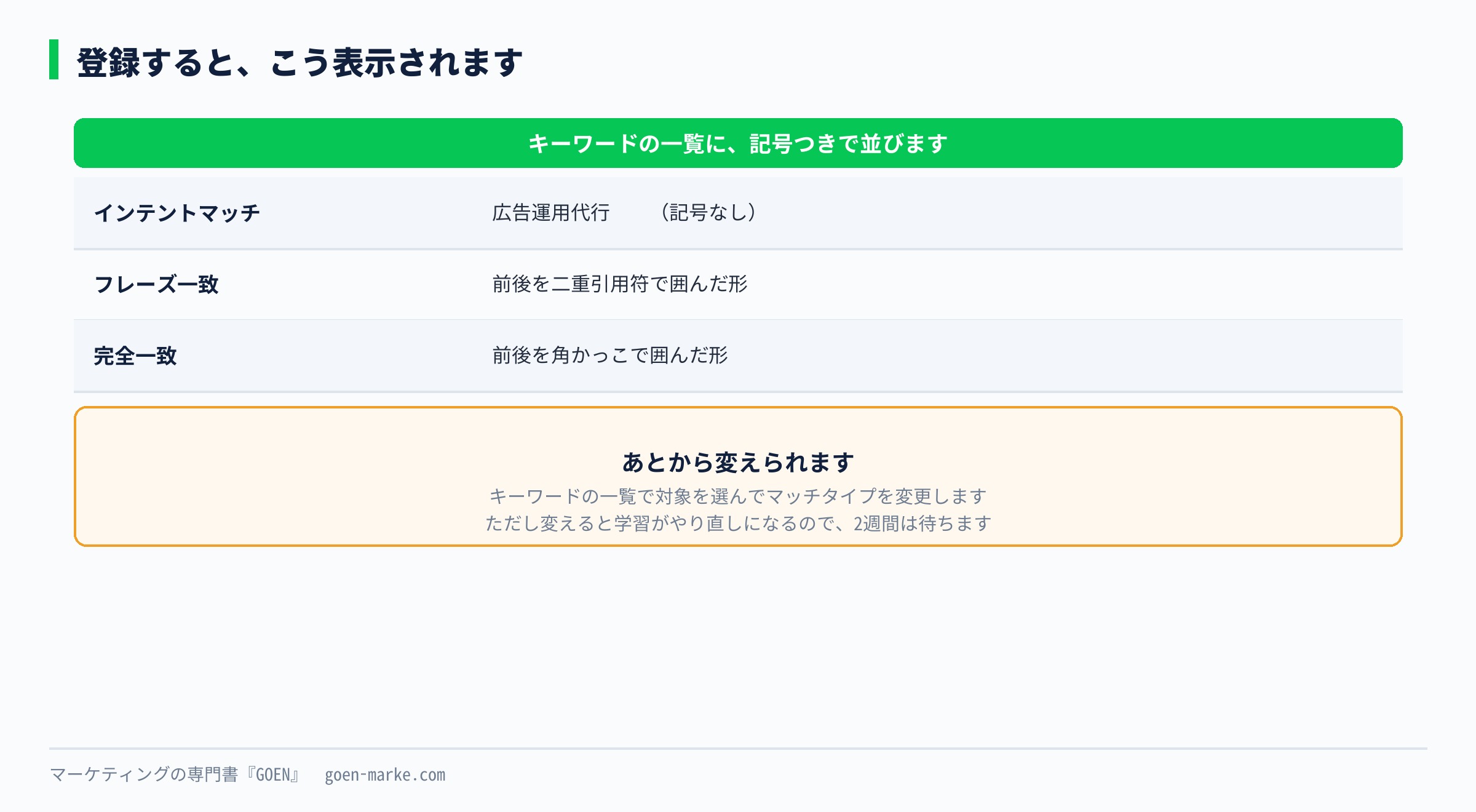 登録したときにマッチタイプがどう表示されるかを示した自作図解