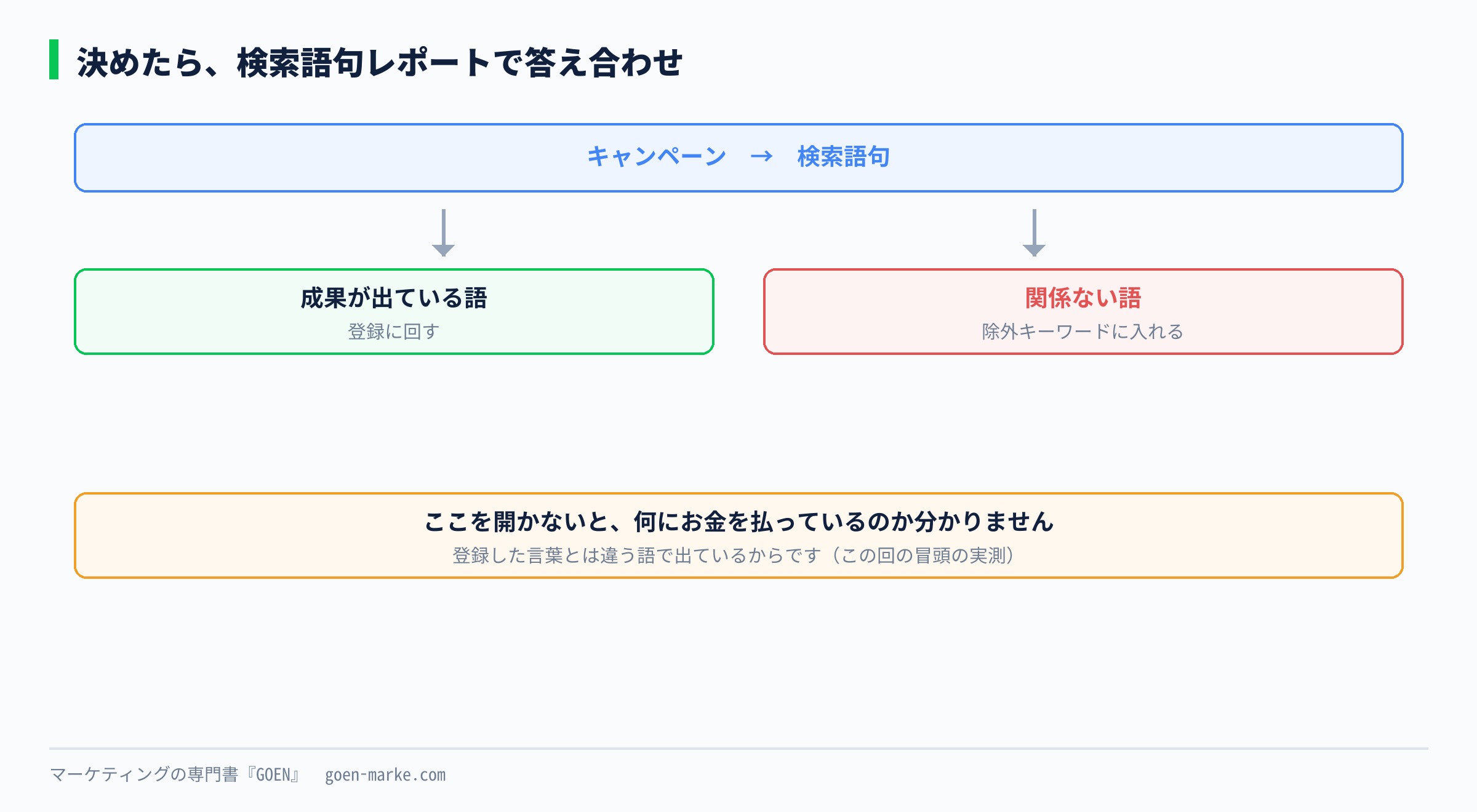 検索語句レポートで答え合わせをする流れを示した自作図解
