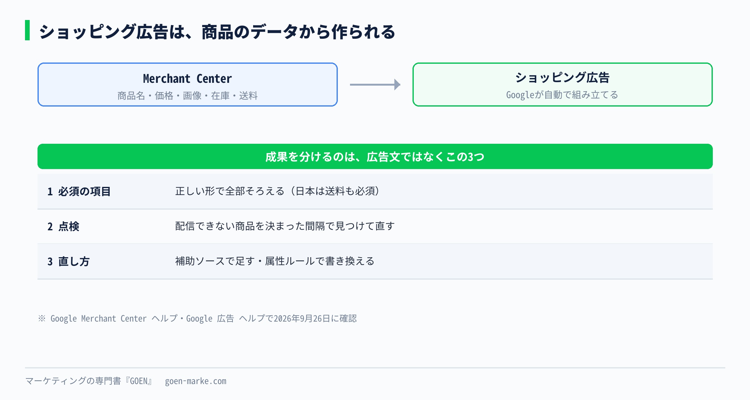 ショッピング広告は商品データから自動で作られ、成果を分けるのは必須項目・配信できない商品の点検・補助ソースと属性ルールの3つという結論を示した自作図解