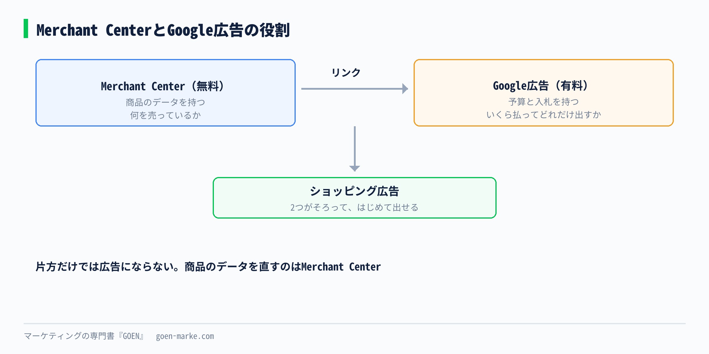 Merchant Centerは商品のデータ、Google広告はお金と入札を持ち、2つをリンクするとショッピング広告になる関係の図