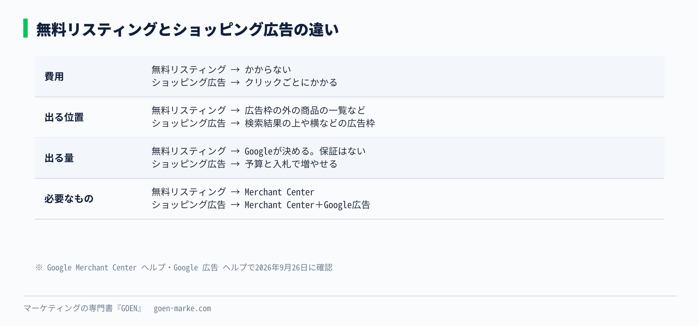 無料リスティングとショッピング広告を、費用・出る位置・出る量・必要なものの4行で比べた表