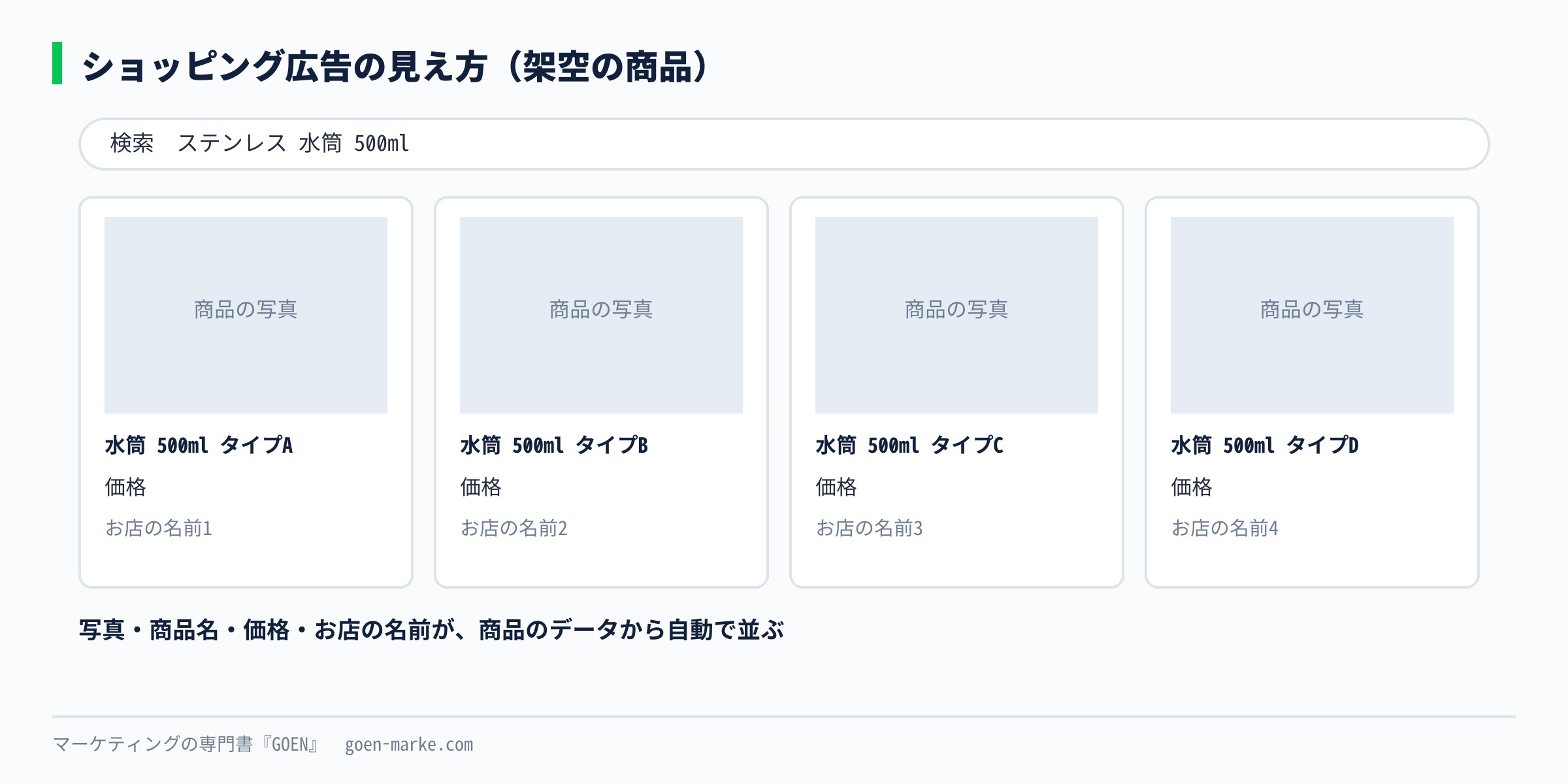 検索したときに写真・商品名・価格・お店の名前が並ぶショッピング広告の見え方を、架空の商品で描いた自作図解