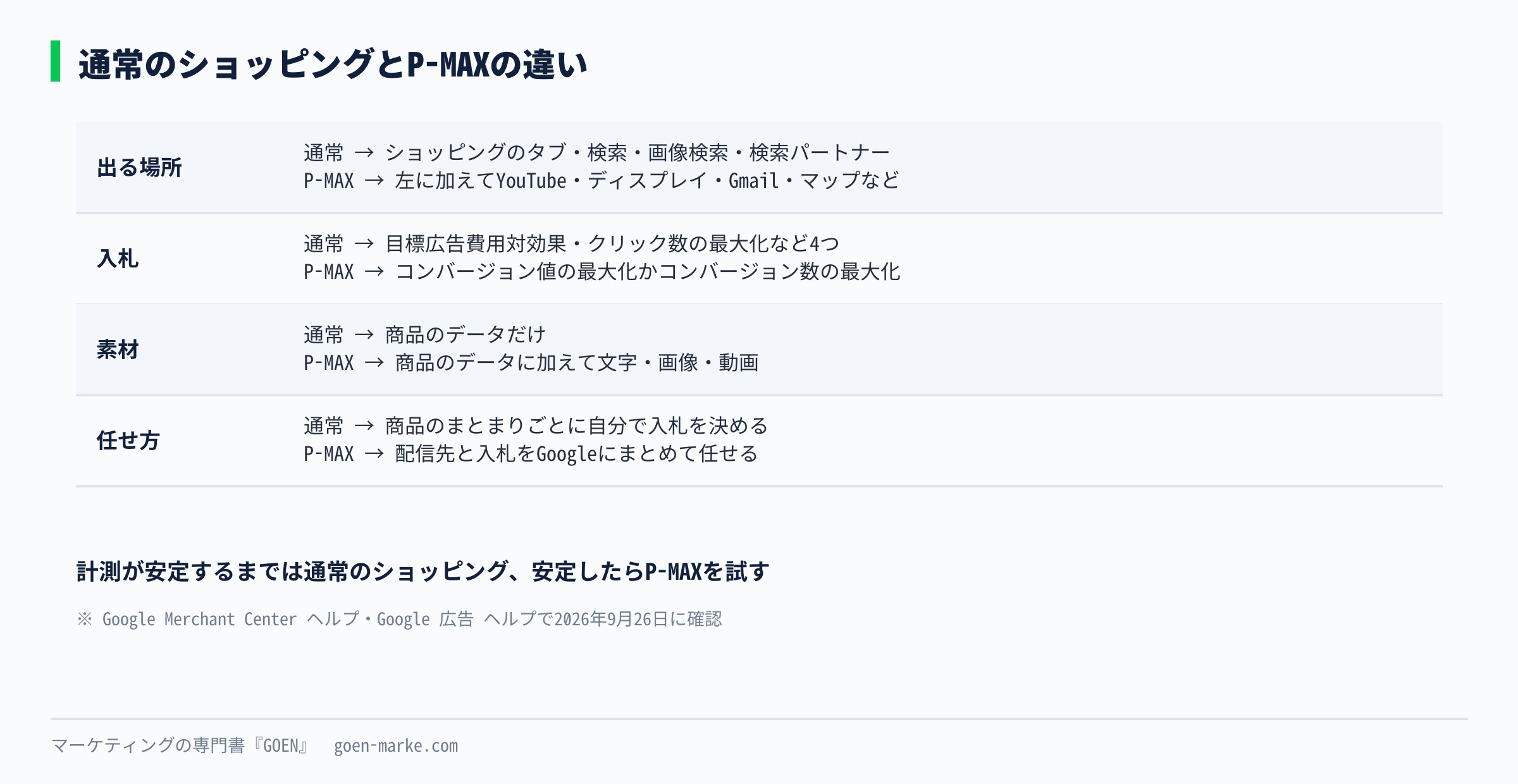 通常のショッピングとP-MAXを、出る場所・入札・必要な素材・自分で見られる範囲で比べた表
