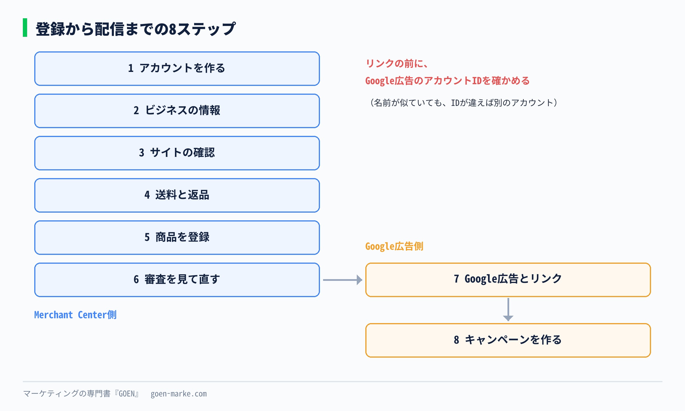 アカウント作成からキャンペーン作成までの8ステップを、Merchant Center側とGoogle広告側に分けて並べた流れ図