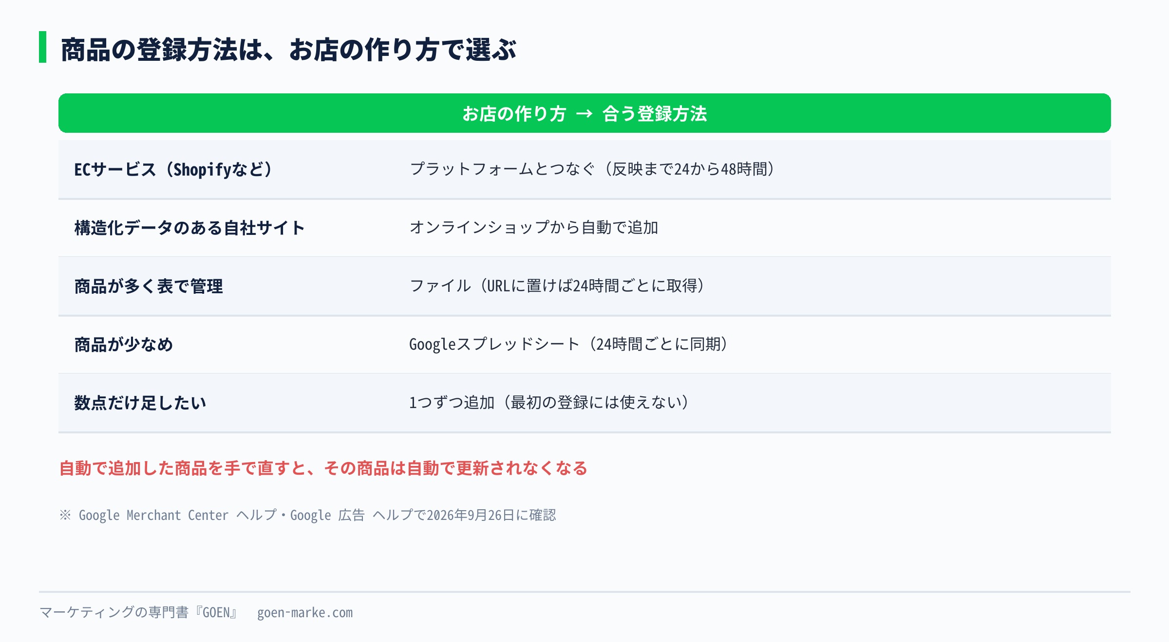 お店の作り方から5つの登録方法を選ぶ分かれ道の図。ECプラットフォームならつなぐ、構造化データがあれば自動、表で管理ならファイル、少なければスプレッドシート