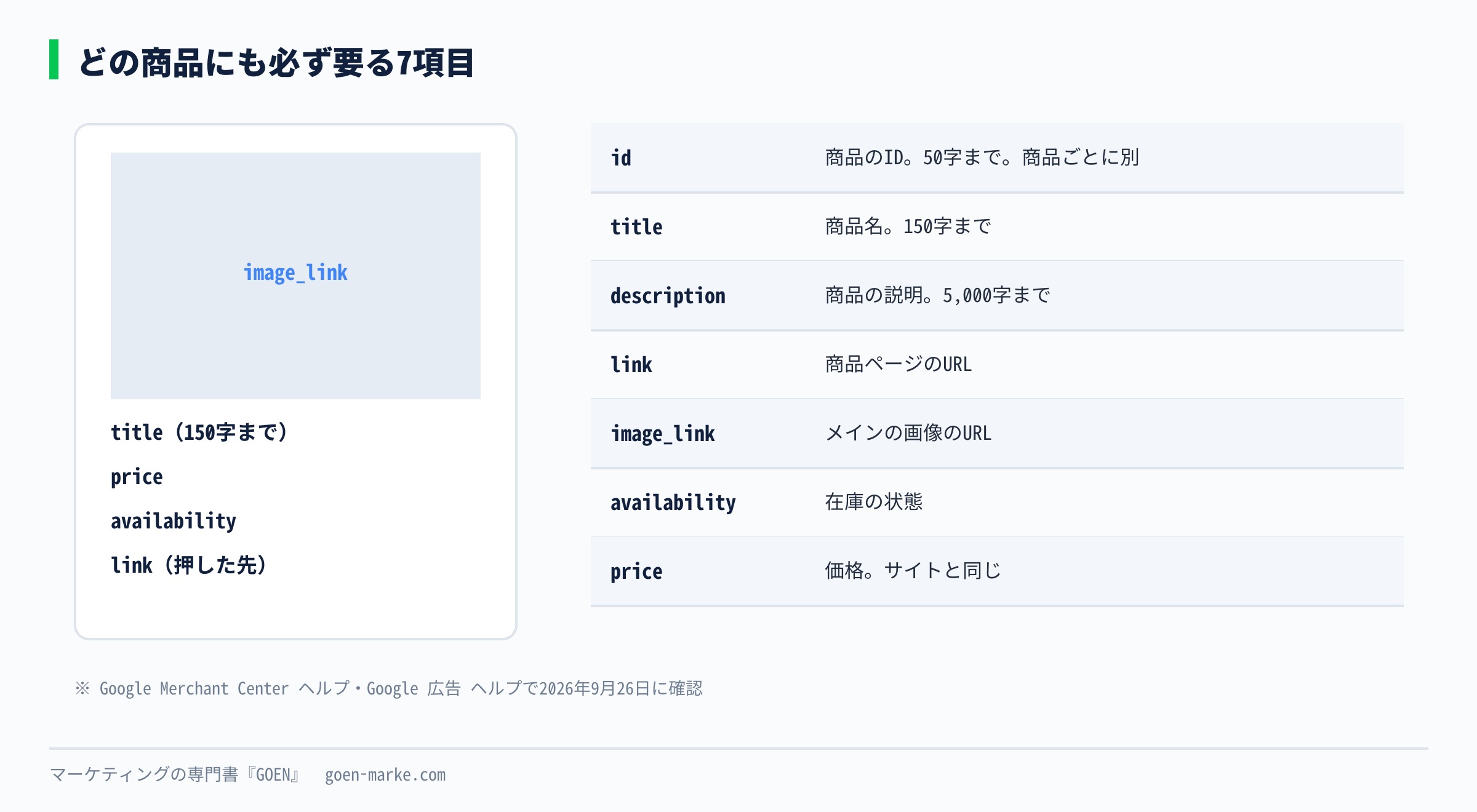 必須の7項目を、商品カードのどこに使われるかと結びつけて示した図
