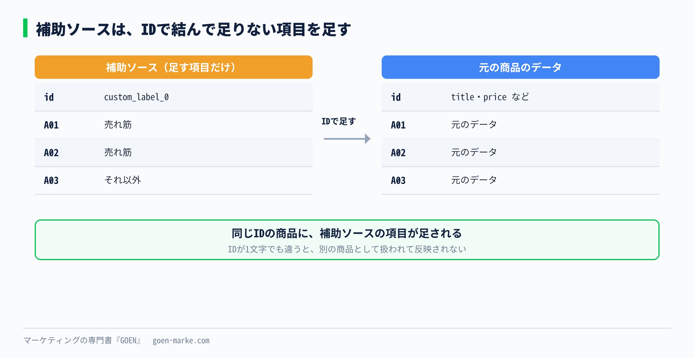 元の商品のデータにidで結びつけて、補助ソースの表から足りない項目を足す仕組みの図