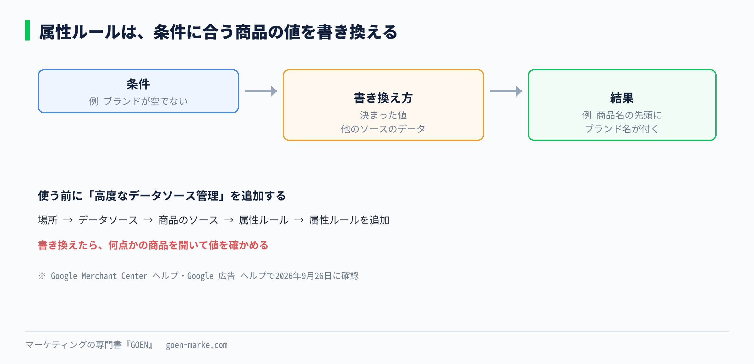 属性ルールで、条件に合う商品の値を固定の値や別の項目の値に書き換える流れの図
