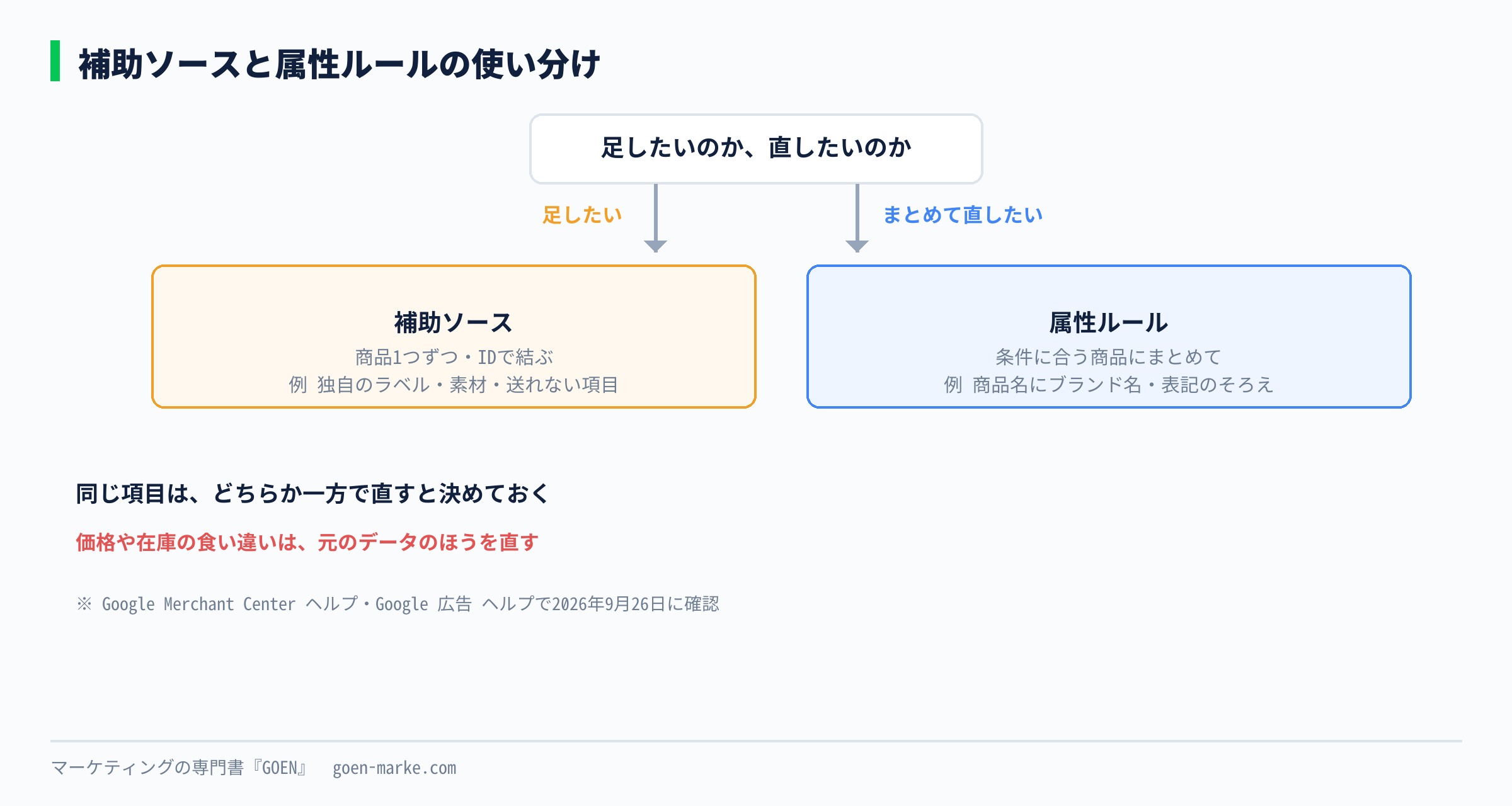 足したいなら補助ソース、まとめて直したいなら属性ルールという使い分けを、4つの例で示した分かれ道の図