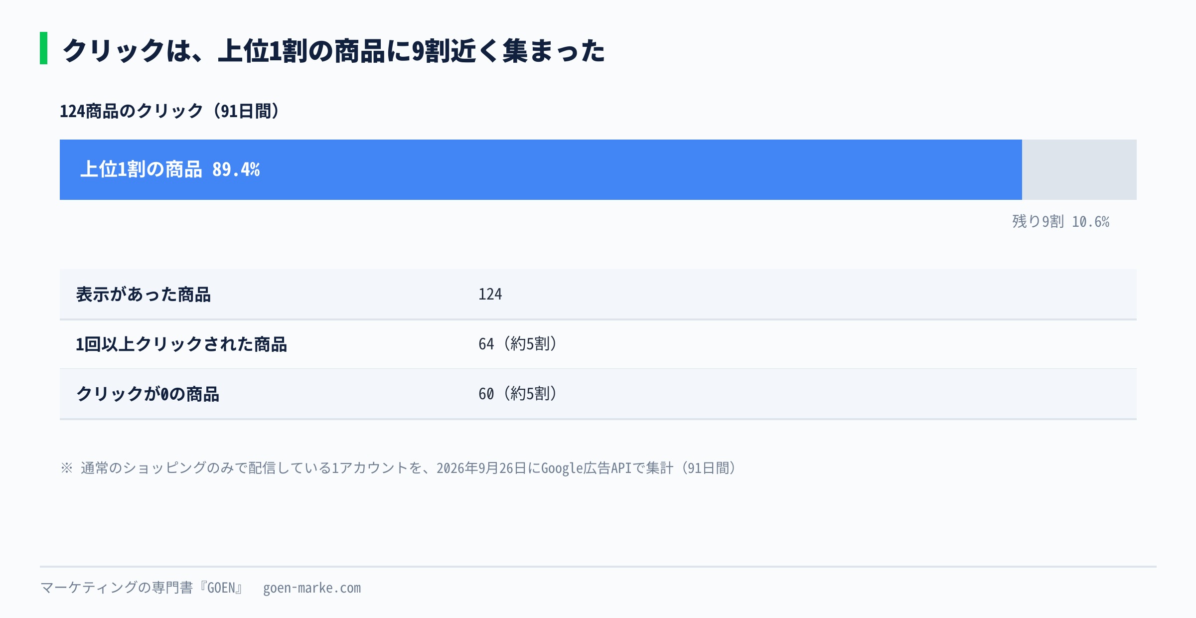 124商品のクリックを多い順に並べると、上位1割でクリックの89.4%を占め、残りの商品にはほとんどクリックが無いことを示した図