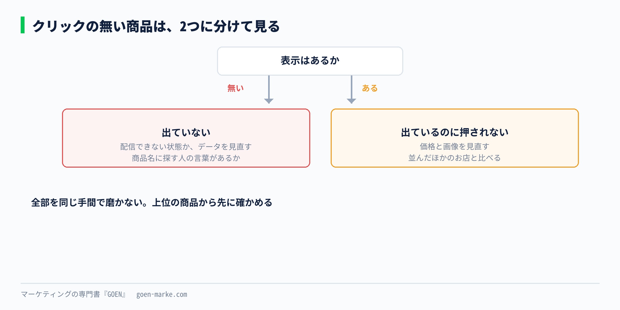 クリックの無い商品を、表示が無いならデータを直す、表示があるのに押されないなら価格と画像を見直す、に分けた図