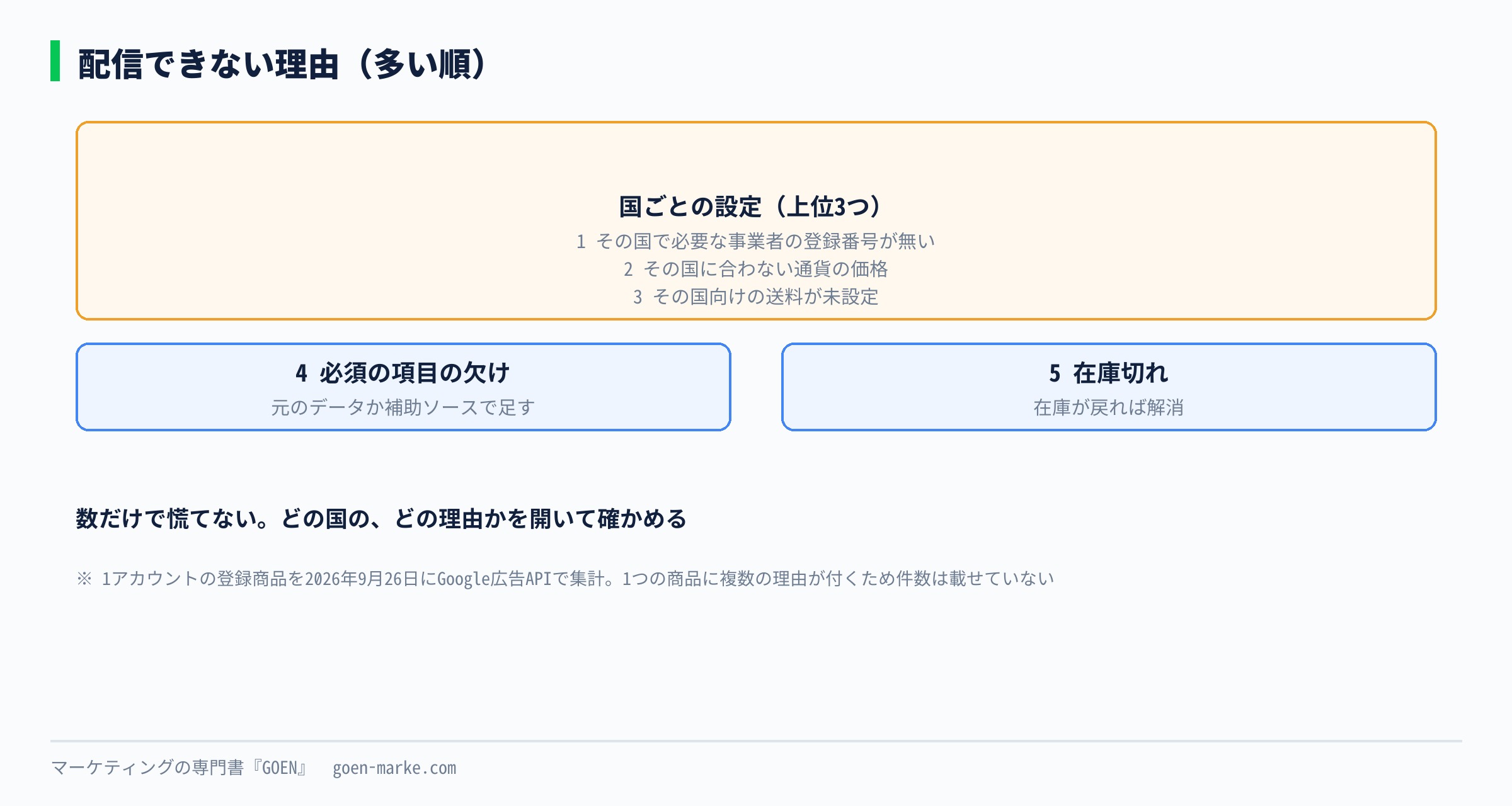 配信できない理由を、国ごとの設定・必須の項目の欠け・在庫切れの3つのかたまりに分けて示した図。数は載せず順番だけ