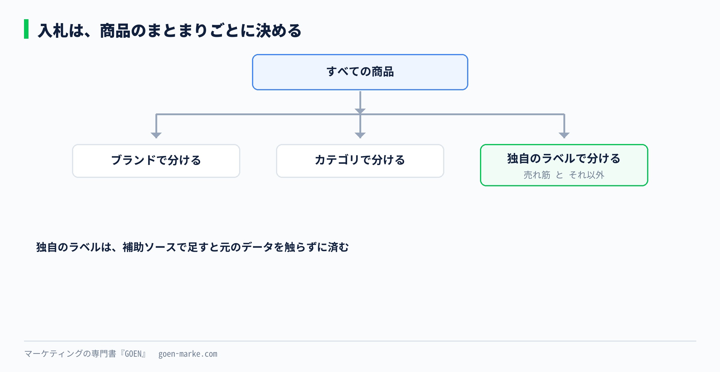 全商品を、ブランド・カテゴリ・独自のラベルで分けたまとまりの木の図。独自のラベルで売れ筋とそれ以外を分ける例