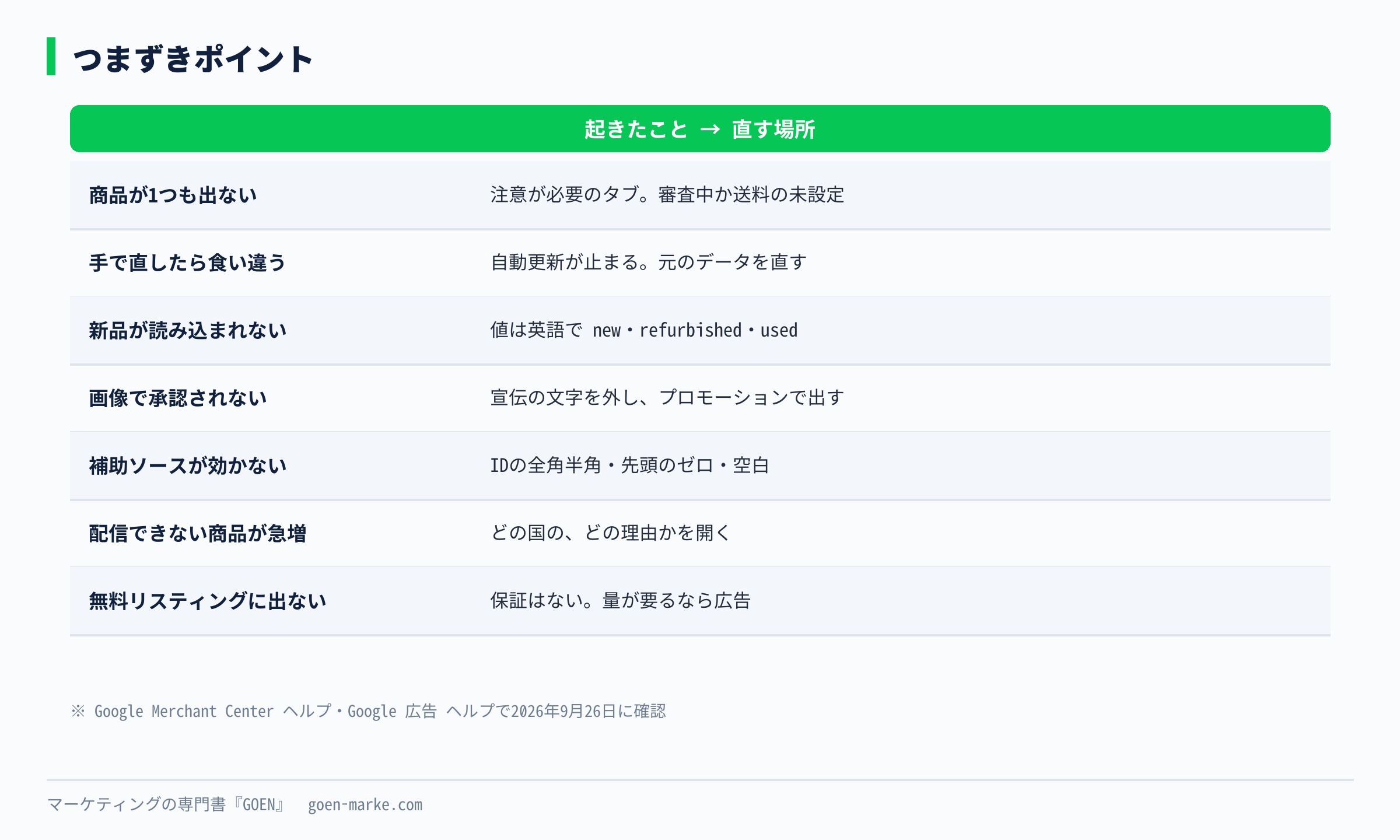 つまずきポイント7つを、起きたことと直す場所の2列で並べた表