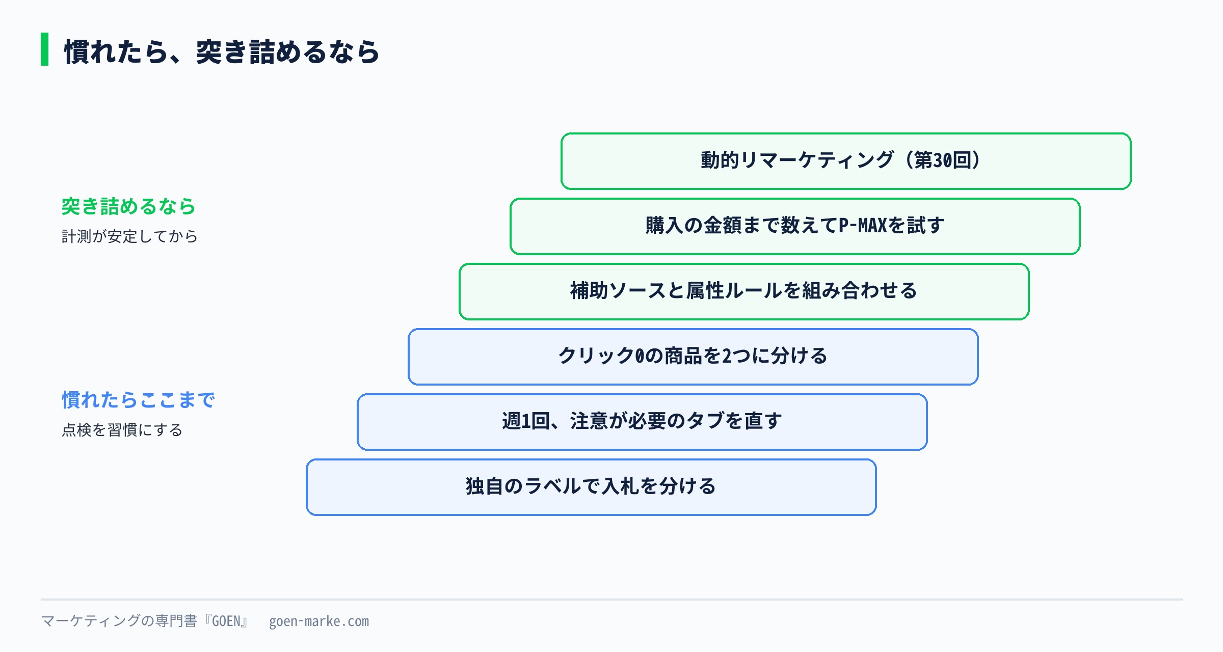 慣れたらここまで、突き詰めるならの6段を階段で示した図