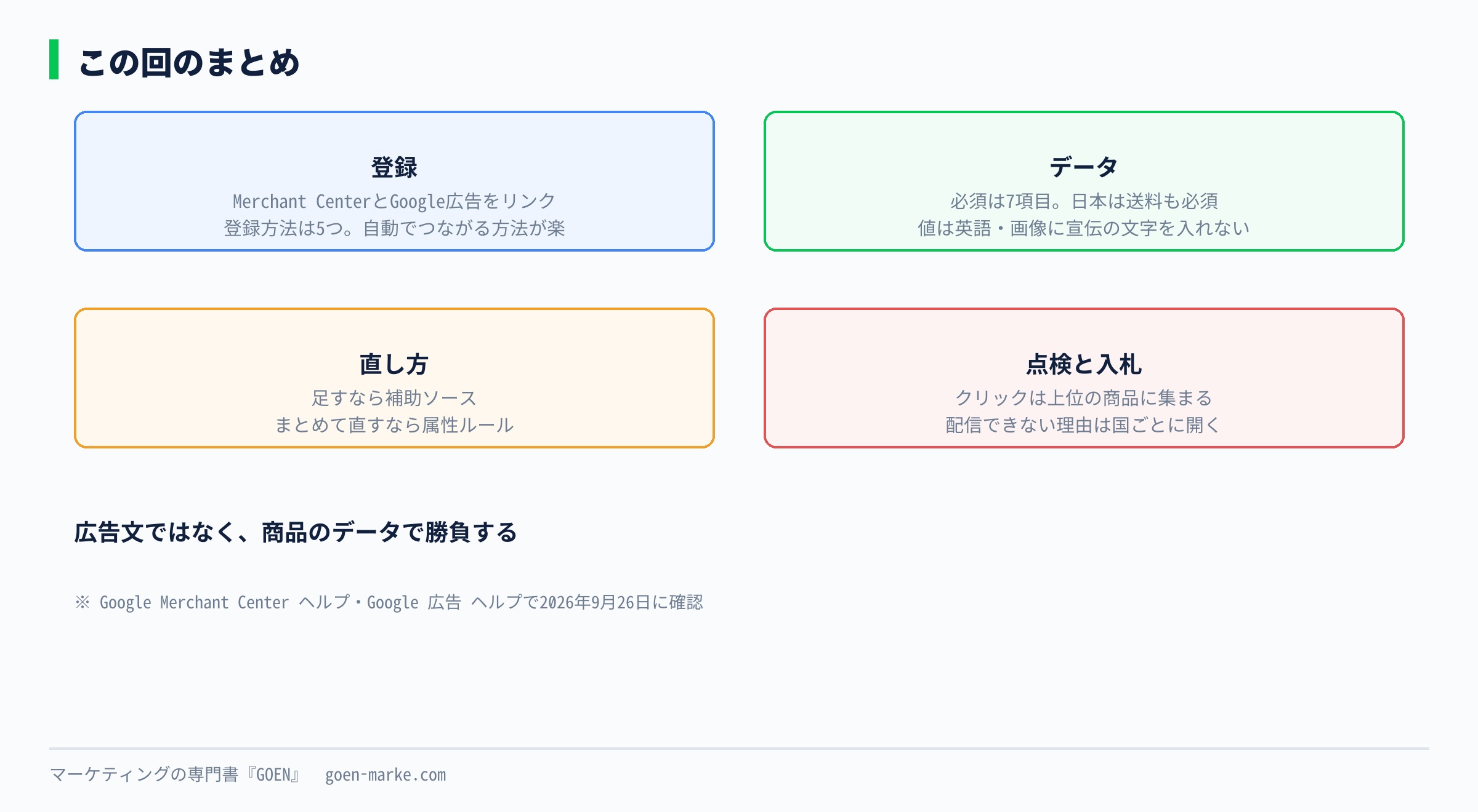この回のまとめを、登録・データ・直し方・入札の4つの箱に入れた1枚図