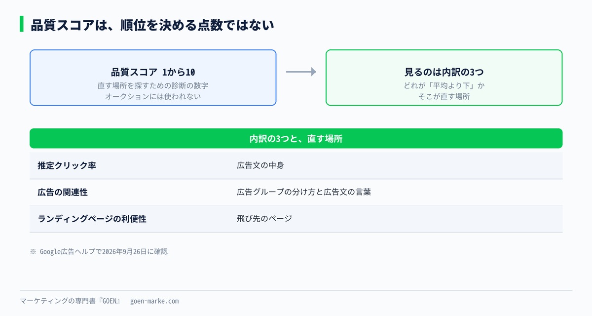 品質スコアは診断の数字で、見るのは内訳の3つだという結論を示した自作図解
