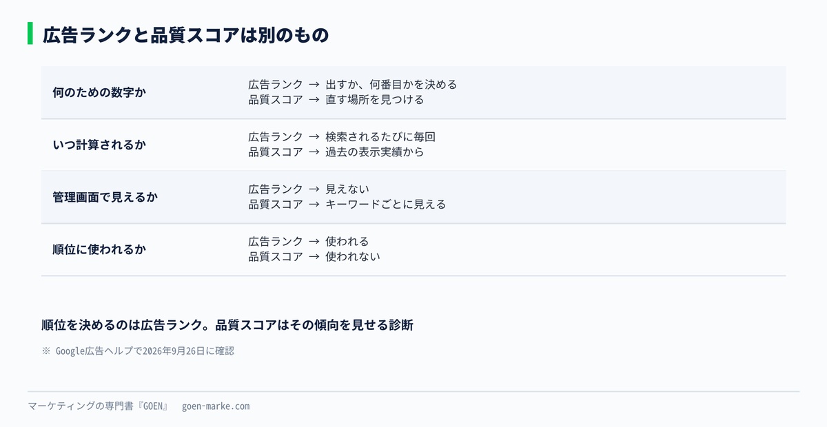 広告ランクと品質スコアの違いを、いつ計算されるか、どこで使われるか、見えるかの3点で比べた自作図解