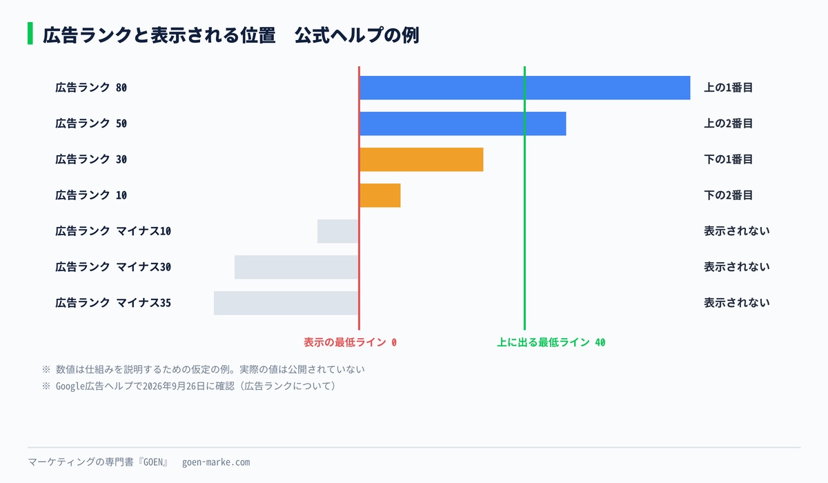 公式ヘルプの例で、広告ランクの値と表示される位置の関係を示した自作図解